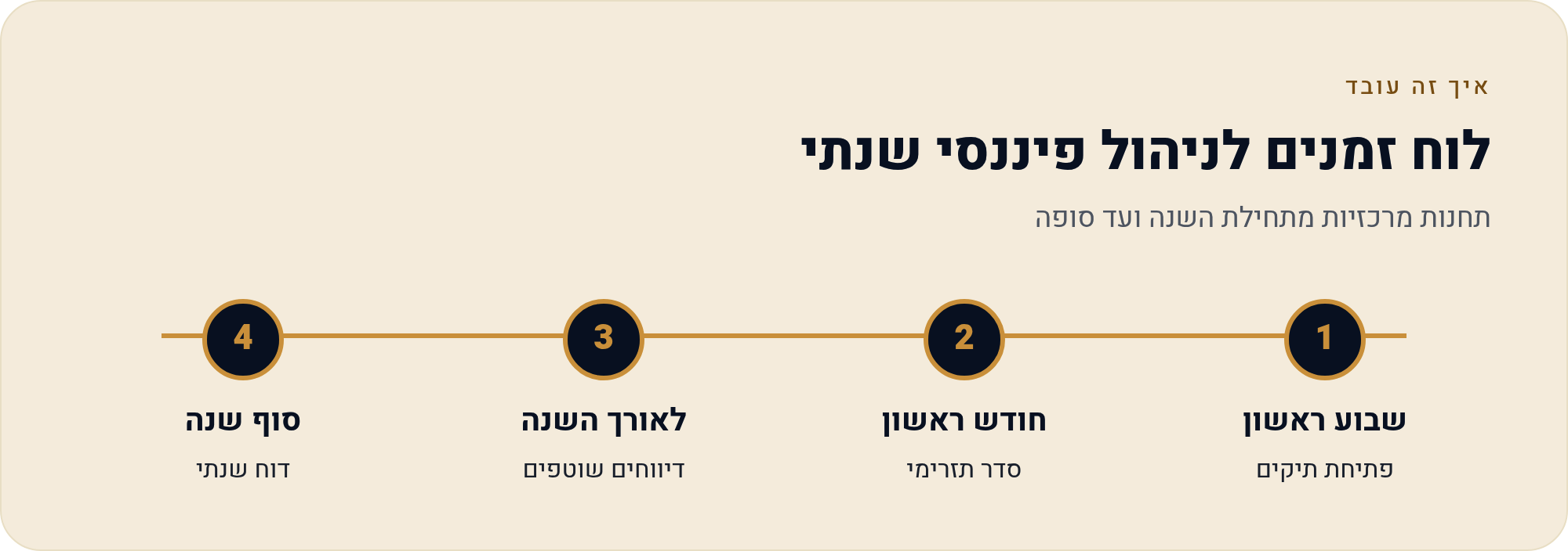 העצמאי המתחיל בישראל: שלושה שערים, לא אחד — המסע המלא מפתיחת עוסק ועד ניהול שוטף 2 תחנות מרכזיות מתחילת השנה ועד סופה
