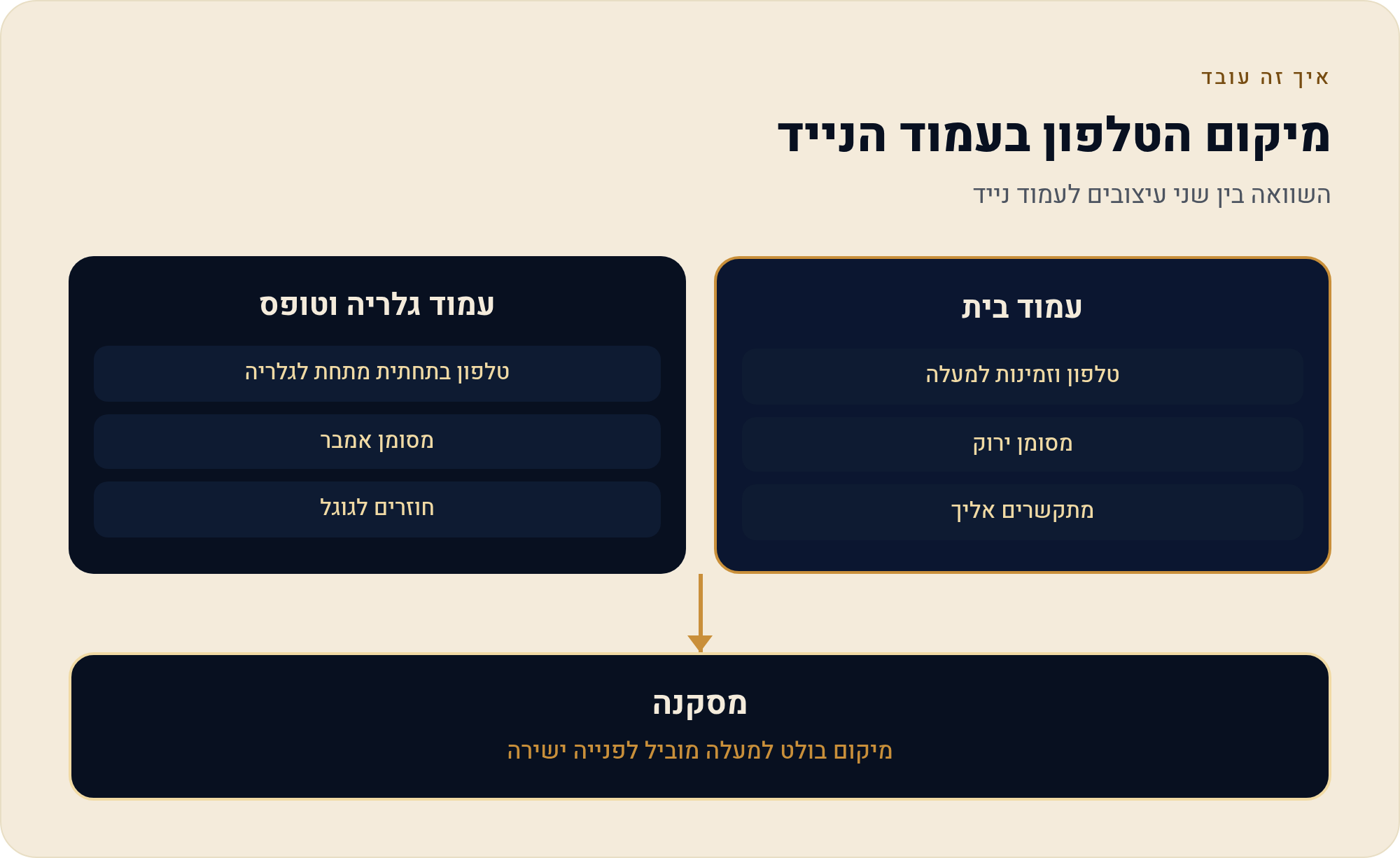 אתר לחשמלאי ואינסטלטור שממיר קריאת-חירום לשיחה בתוך שניות 2 השוואה בין שני עיצובים לעמוד נייד