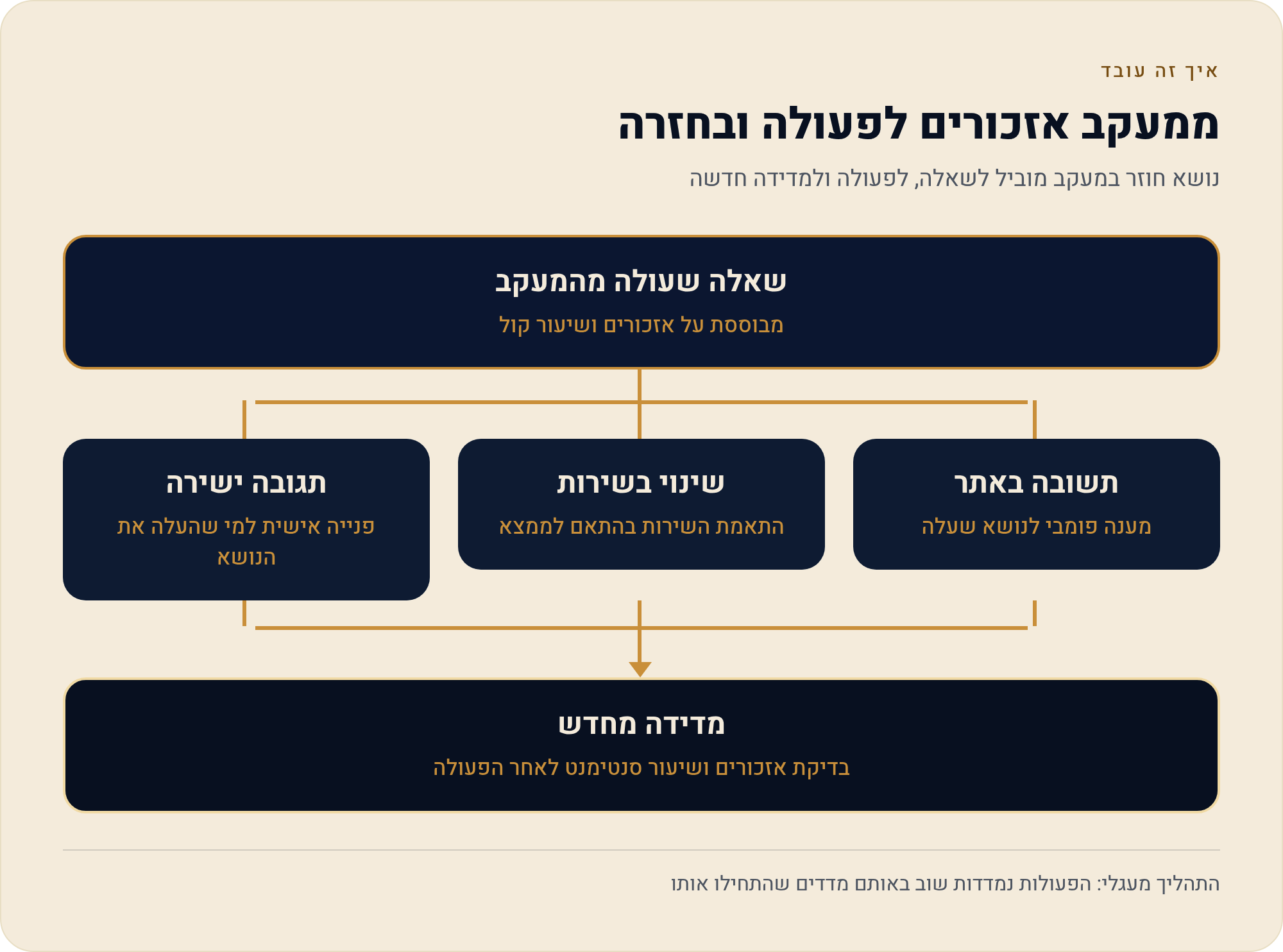 ניתוח נושאים: על מה בעצם מדברים 2 נושא חוזר במעקב מוביל לשאלה, לפעולה ולמדידה חדשה
