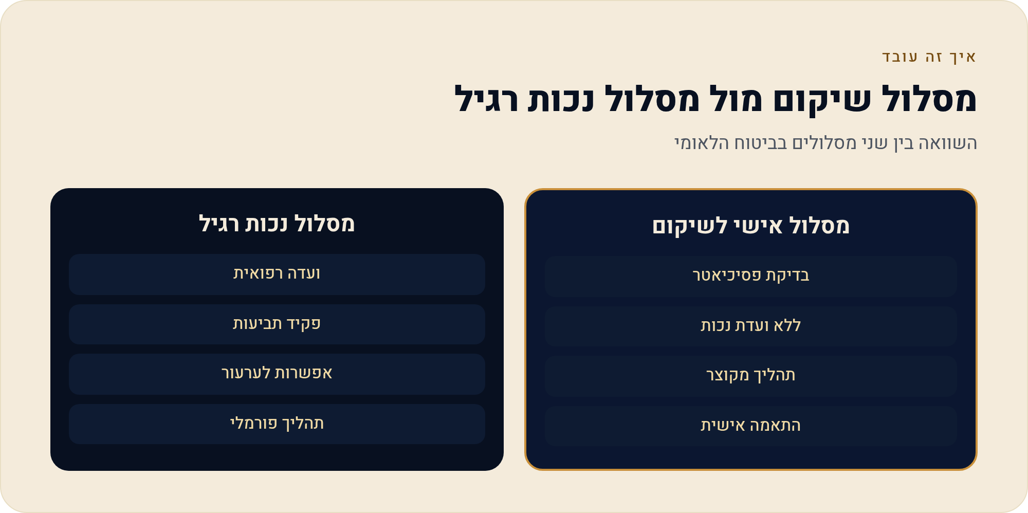 שירותי סל השיקום של משרד הבריאות: מה כולל ואיך מגיעים אליו בפועל 2 השוואה בין שני מסלולים בביטוח הלאומי