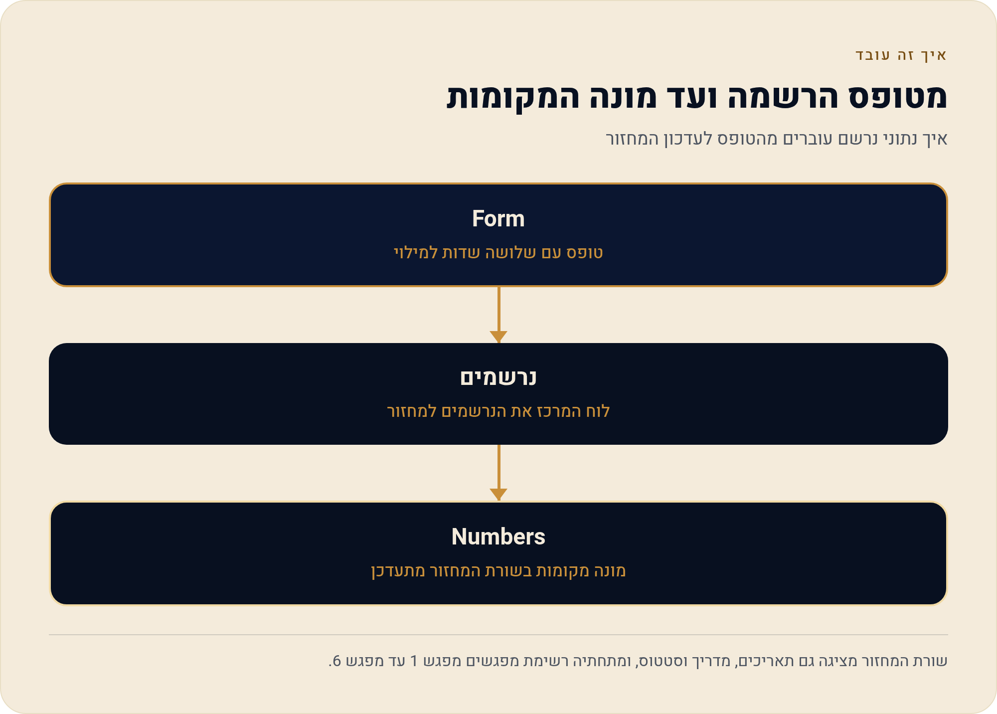 מאנדיי לחברת הדרכות והכשרות — מחזורים, מדריכים ו משתתפים 1 איך נתוני נרשם עוברים מהטופס לעדכון המחזור