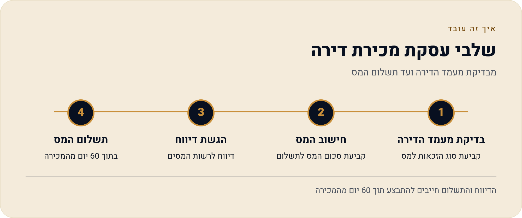 מיסוי נדל"ן לזוג קונה דירה: מס רכישה ומס שבח 3 מבדיקת מעמד הדירה ועד תשלום המס