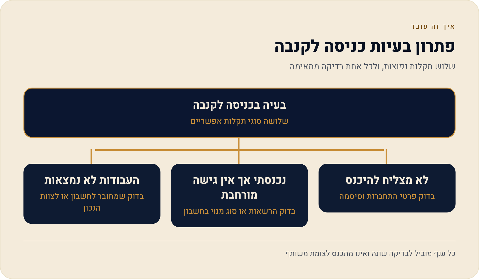 קנבה משרד החינוך לא עובד — הכניסה נדחית או הגישה נעלמה 1 שלוש תקלות נפוצות, ולכל אחת בדיקה מתאימה