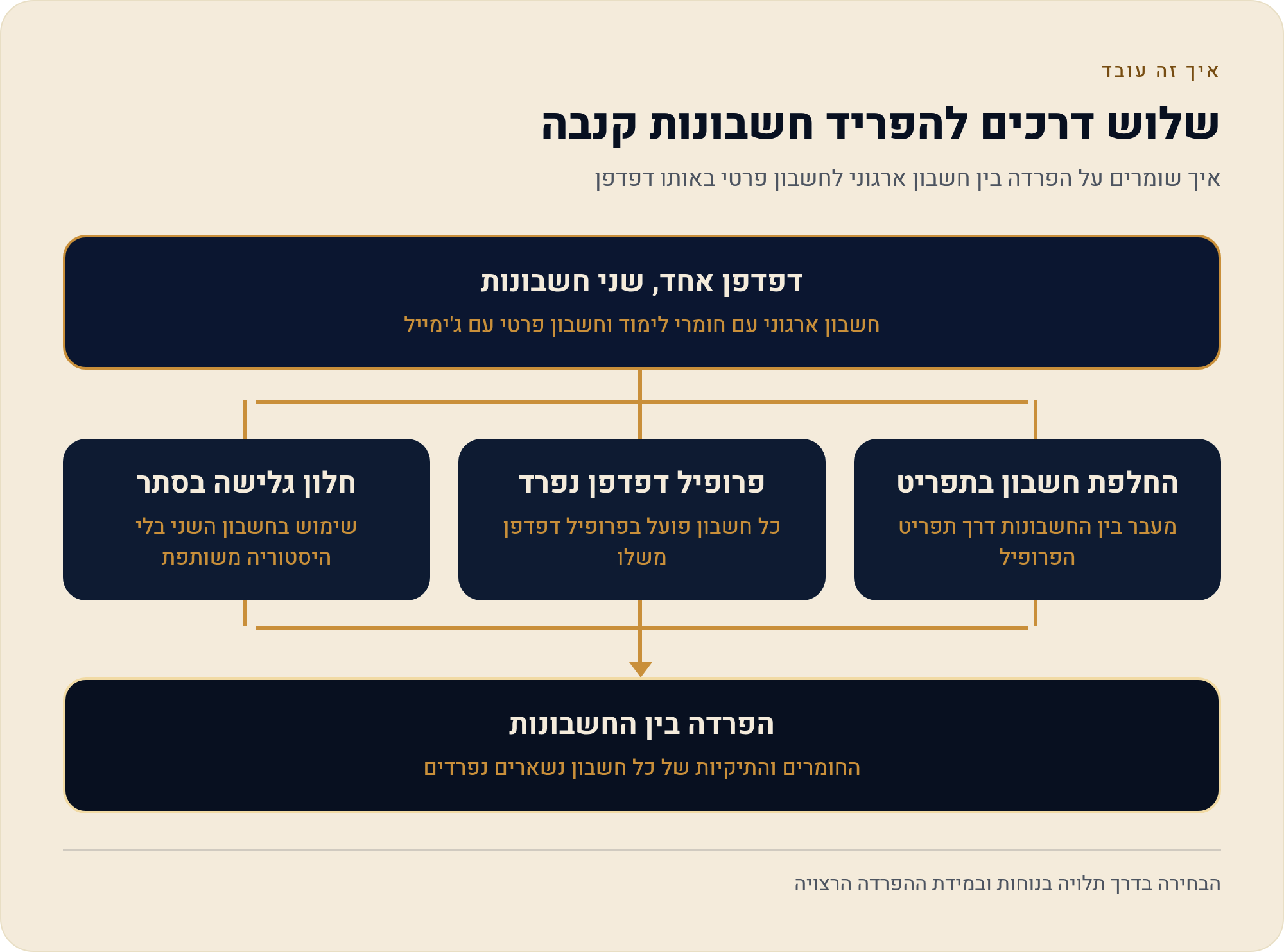 קנבה משרד החינוך כניסה — איך נכנסים בפעם הראשונה 3 איך שומרים על הפרדה בין חשבון ארגוני לחשבון פרטי באותו דפדפן