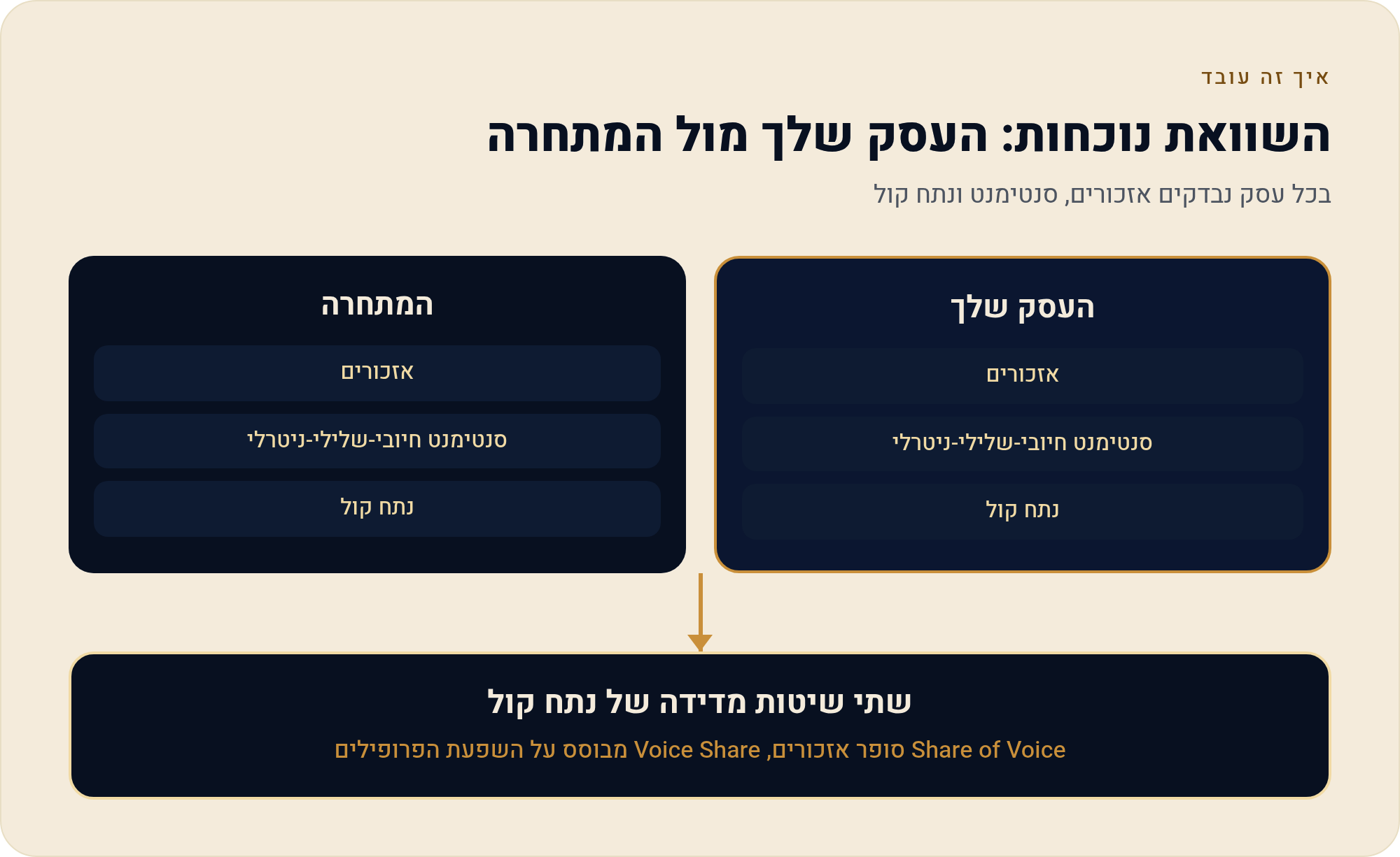 השוואה ב-Brand24: מתחרים ותקופות על מסך אחד 2 בכל עסק נבדקים אזכורים, סנטימנט ונתח קול