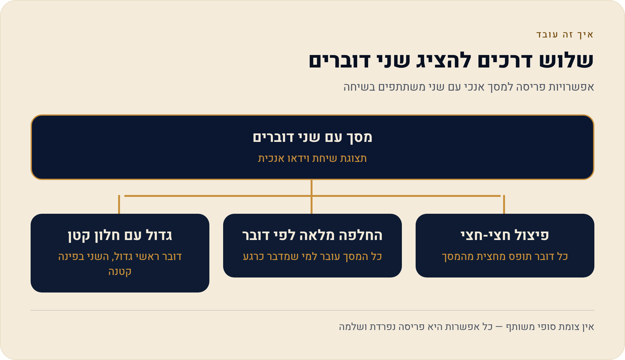 משיחה ארוכה אל כמה קליפים שעומדים בפני עצמם 4 אפשרויות פריסה למסך אנכי עם שני משתתפים בשיחה