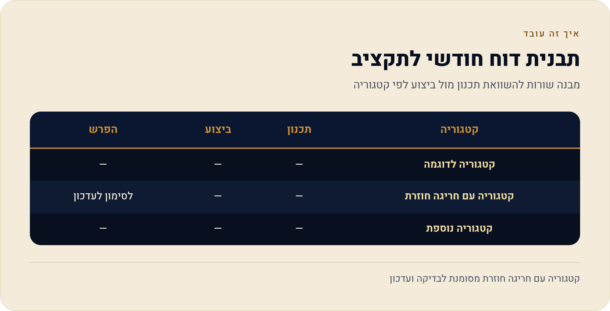 איך מתמידים בתקציב — שגרה חודשית שעובדת 3 מבנה שורות להשוואת תכנון מול ביצוע לפי קטגוריה