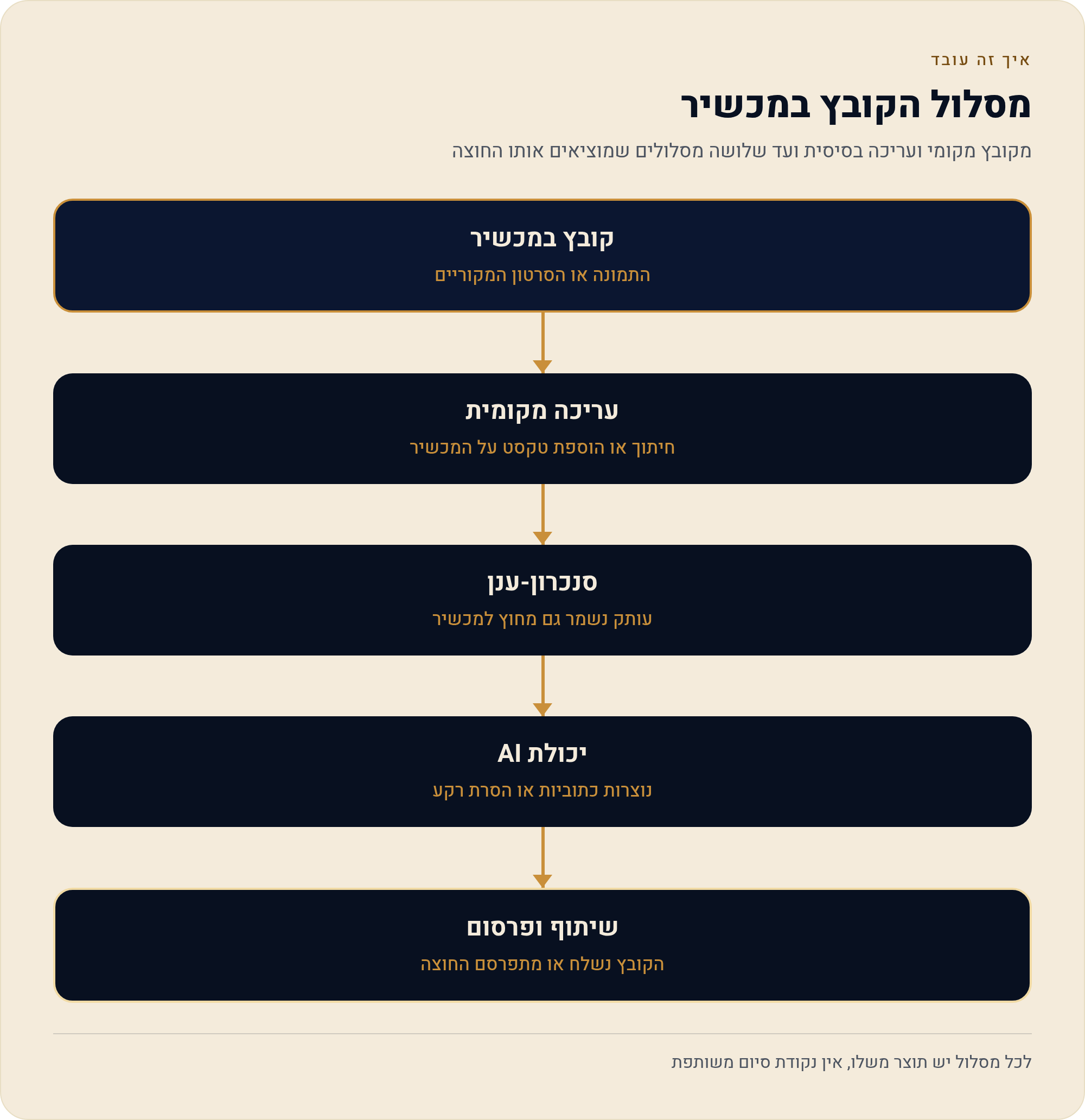 לפני שאתם מעלים: מה קורה לתוכן שהעליתם ל-CapCut 1 מקובץ מקומי ועריכה בסיסית ועד שלושה מסלולים שמוציאים אותו החוצה