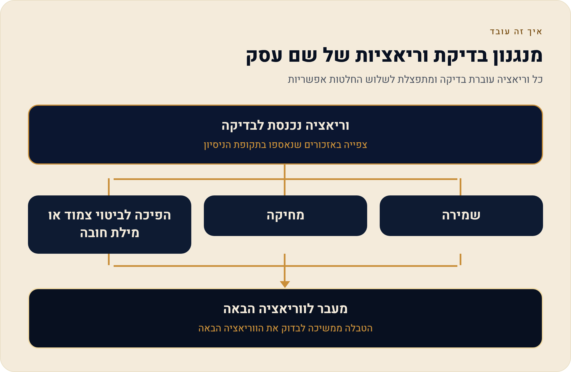 מילות מפתח בעברית: כתיב, תחיליות ו תעתיק 2 כל וריאציה עוברת בדיקה ומתפצלת לשלוש החלטות אפשריות