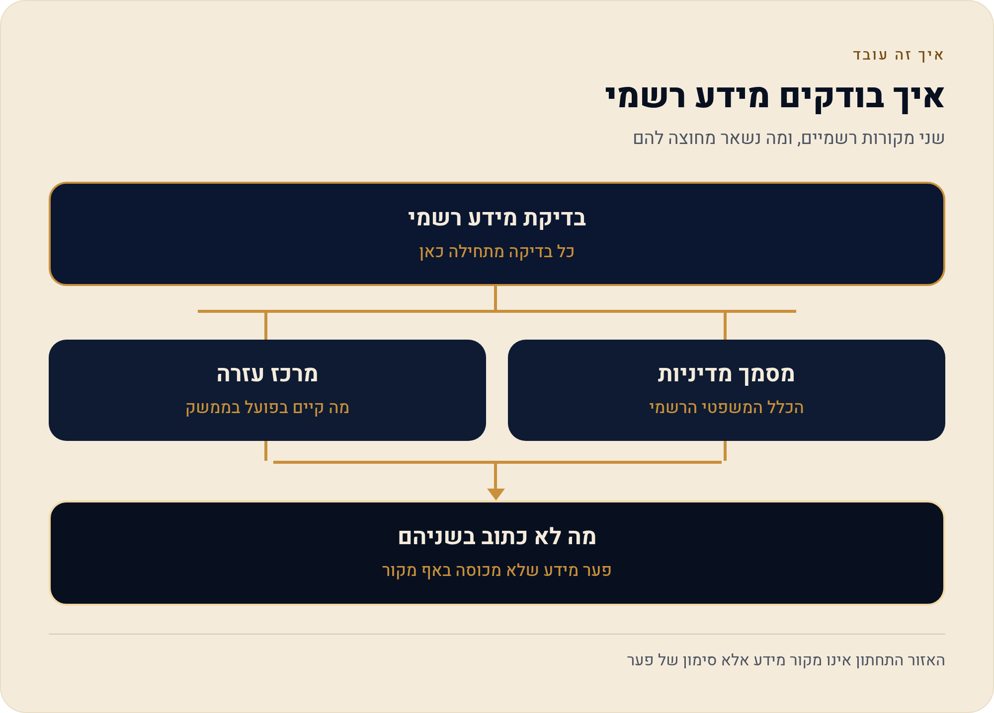 גיל, חשבון, ומה קובע הספק עצמו 1 שני מקורות רשמיים, ומה נשאר מחוצה להם