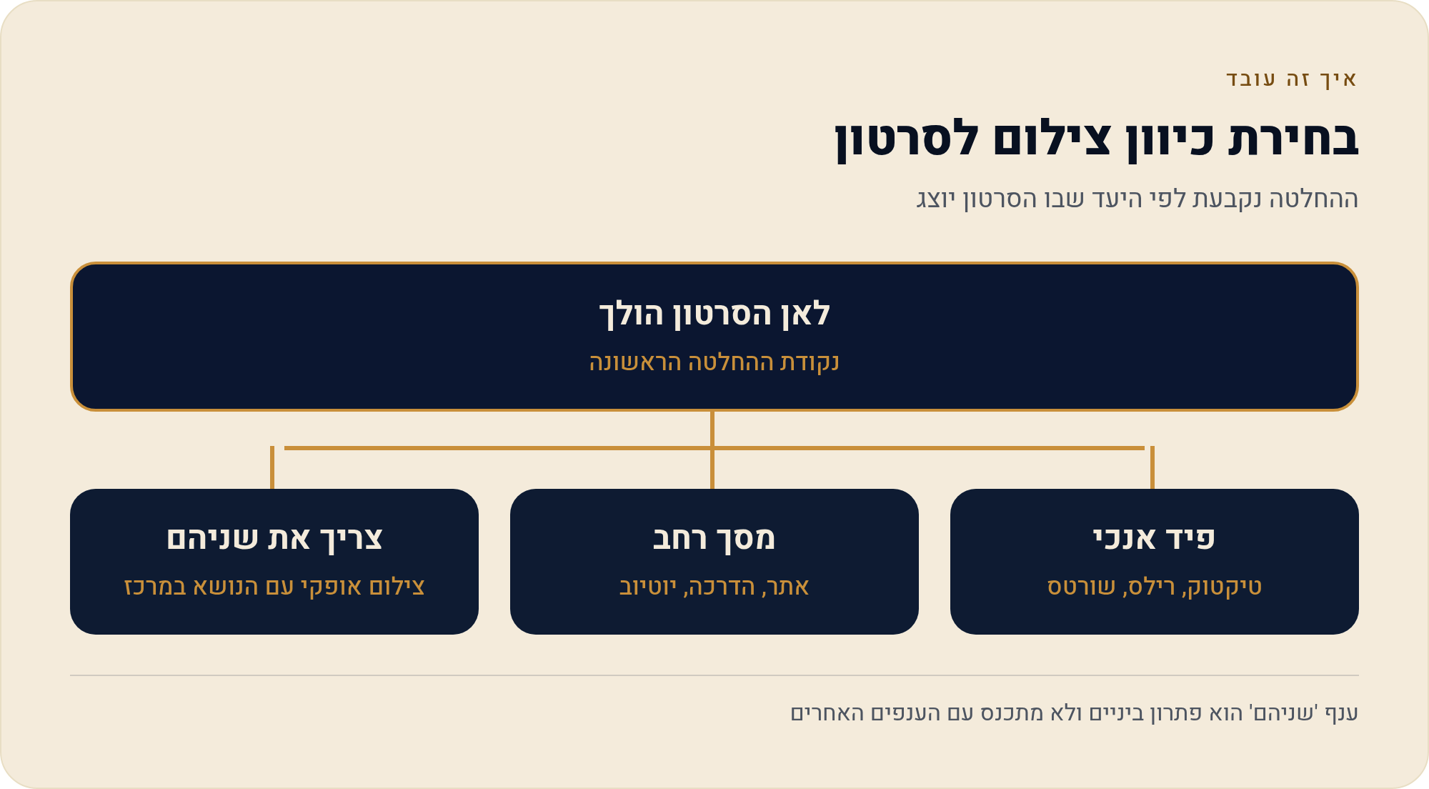 לצלם בטלפון בלי ציוד — ואז לערוך 3 ההחלטה נקבעת לפי היעד שבו הסרטון יוצג