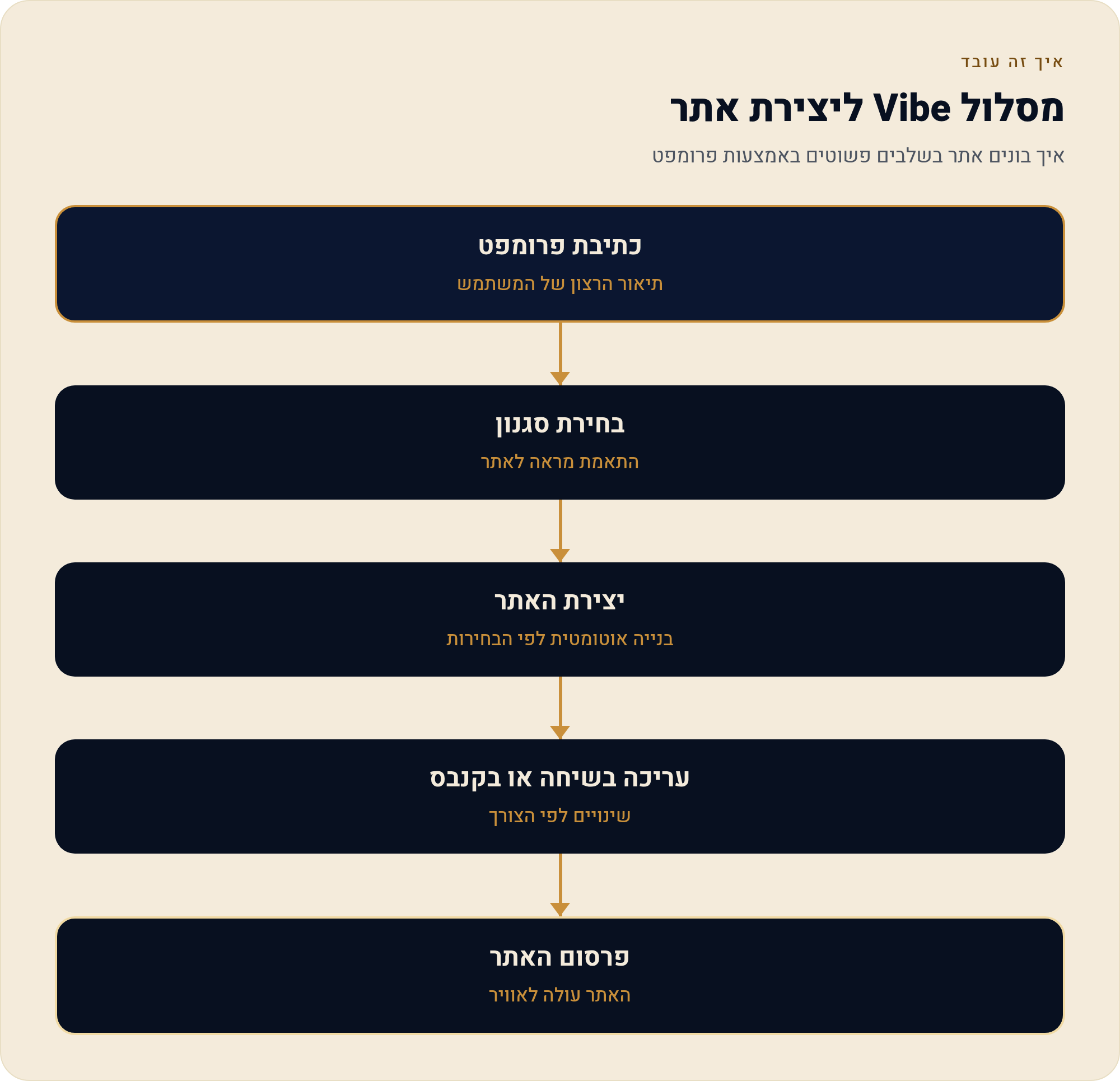 Wix Vibe — לבנות אתר מפרומפט אחד, ולמה זה מוצר נפרד 2 איך בונים אתר בשלבים פשוטים באמצעות פרומפט