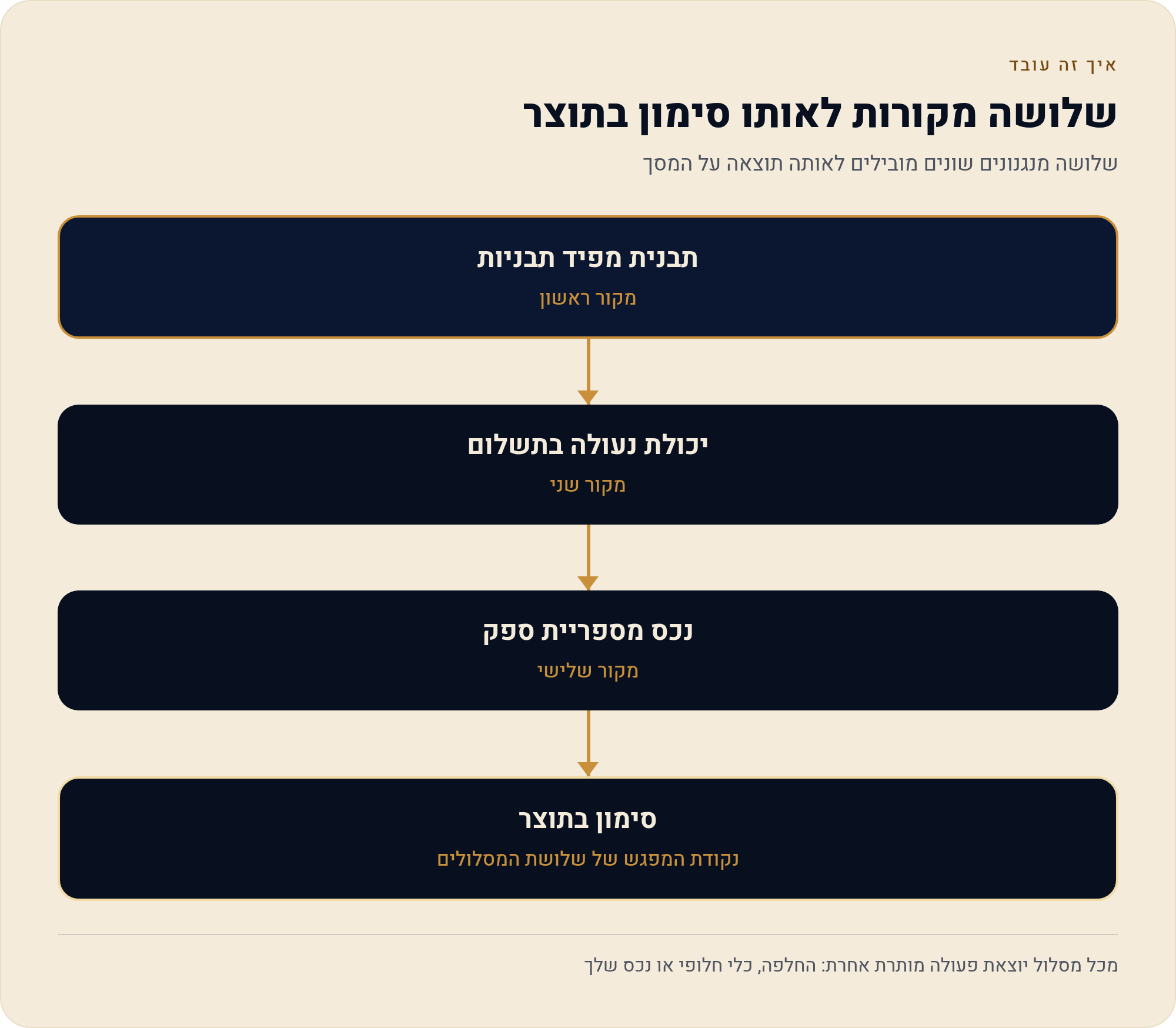 מאיפה סימן-המים מגיע, ואיך נמנעים ממנו בדרך המותרת 1 שלושה מנגנונים שונים מובילים לאותה תוצאה על המסך