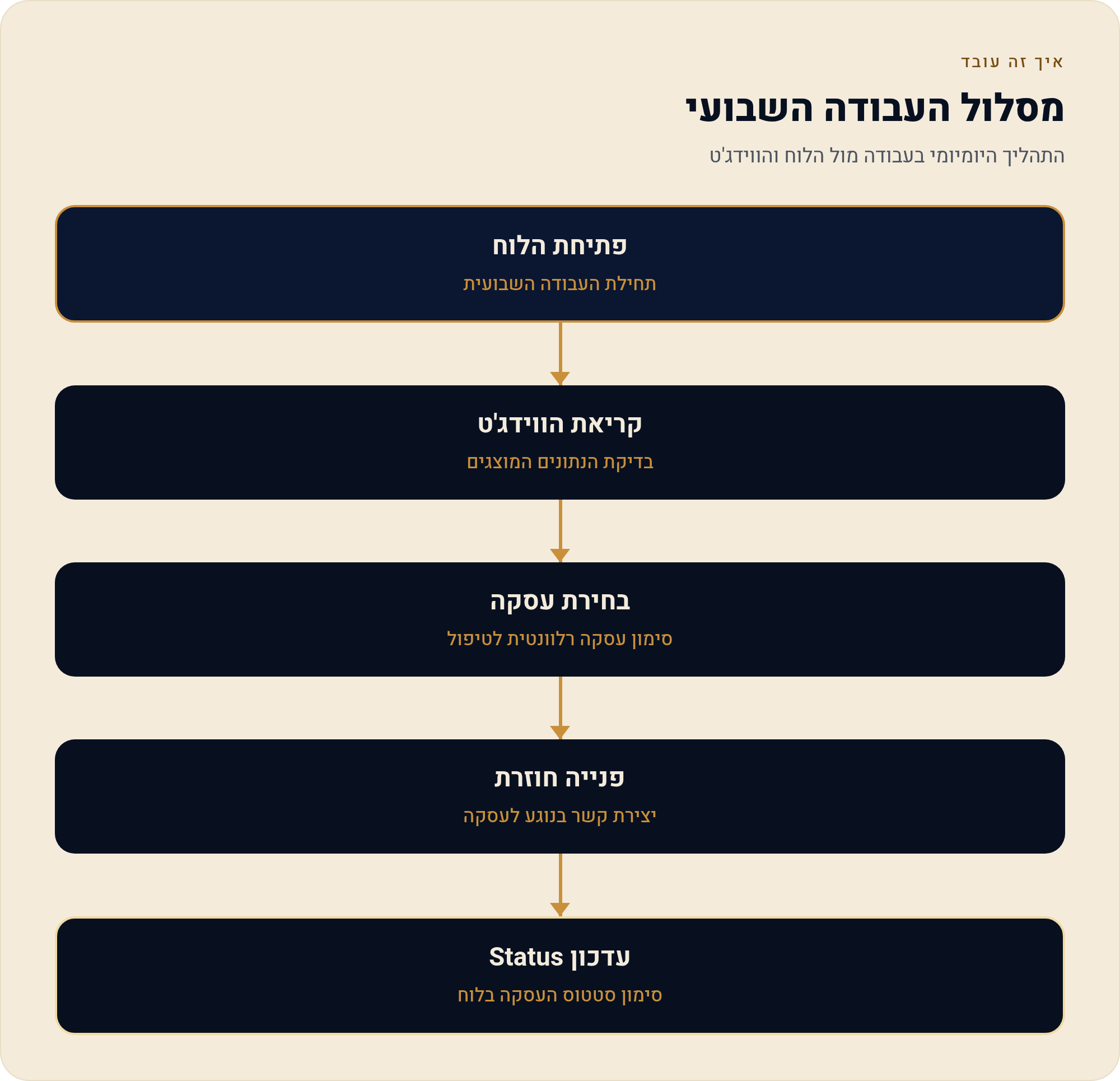 monday CRM: Deal Insights — לזהות עסקה שנתקעה 4 התהליך היומיומי בעבודה מול הלוח והווידג'ט