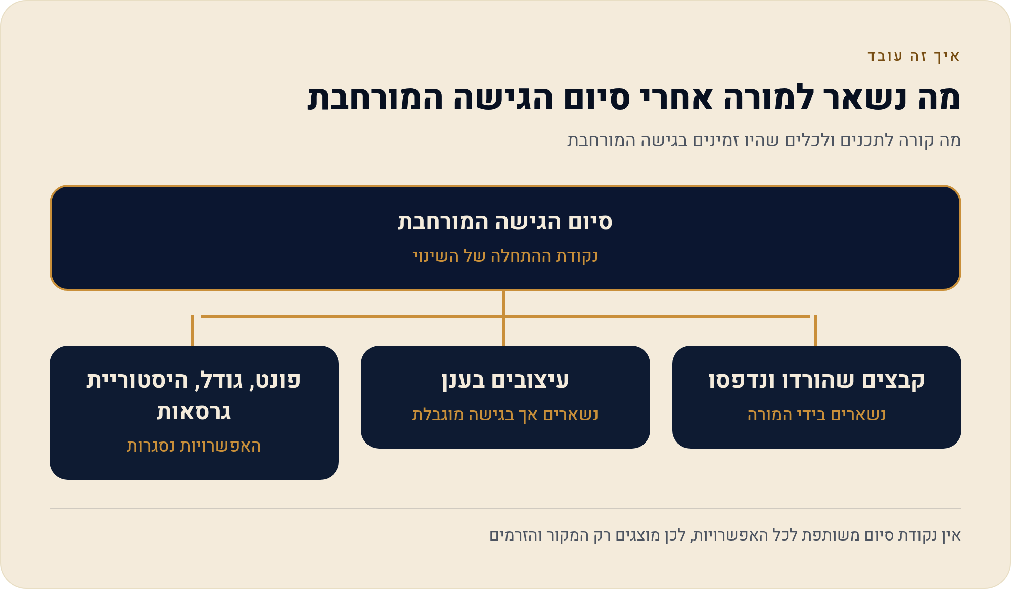 קנבה פרו משרד החינוך — מה באמת נפתח לך 3 מה קורה לתכנים ולכלים שהיו זמינים בגישה המורחבת