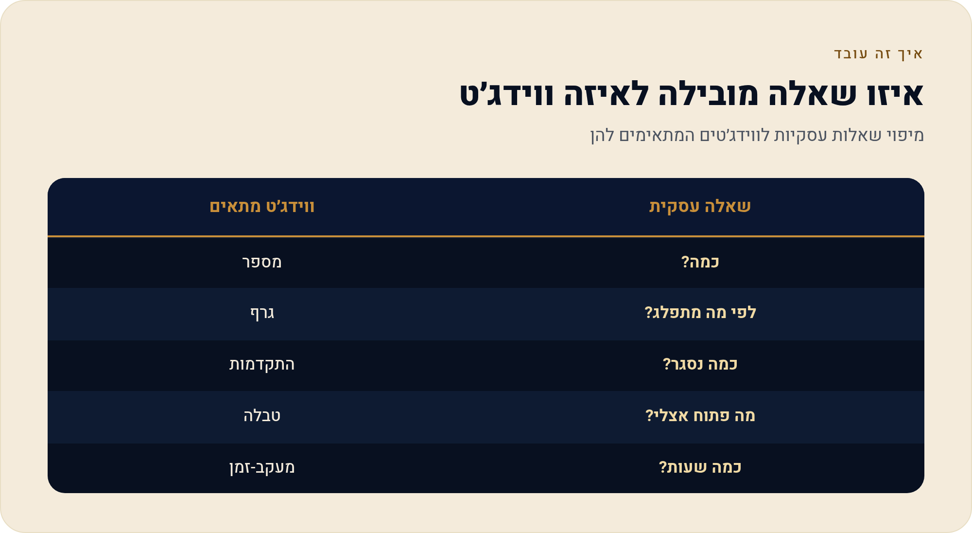 הווידג׳טים ששווים באמת — ומה רק תופס מקום 1 מיפוי שאלות עסקיות לווידג׳טים המתאימים להן