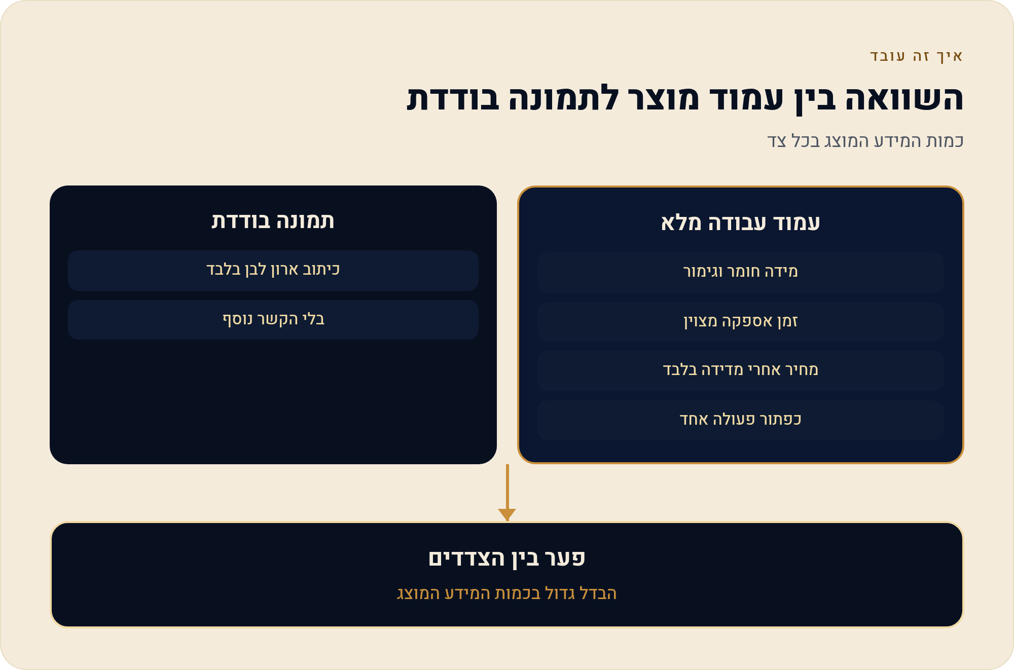 איך בונים קטלוג עבודות לנגרייה שמביא מדידה 2 כמות המידע המוצג בכל צד