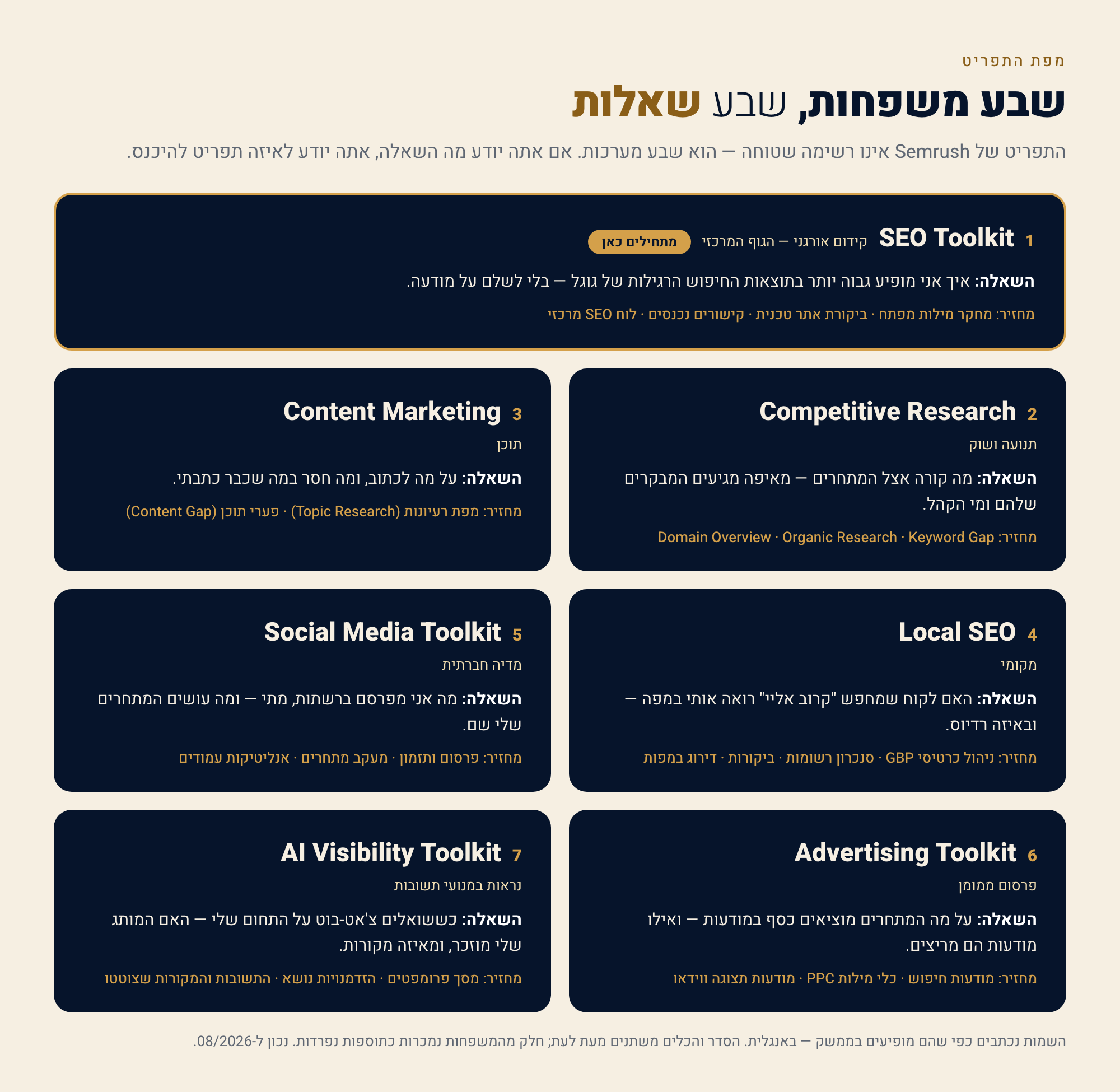 שבע המשפחות של Semrush — כל משפחה והשאלה שהיא עונה עליה