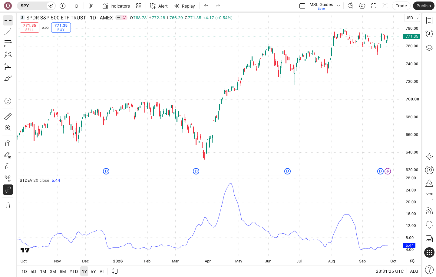 מה זה Standard Deviation: מודד כמה המחיר מתפזר סביב הממוצע 4 גרף SPY עם Standard Deviation מתחת לגרף המחיר ב-TradingView