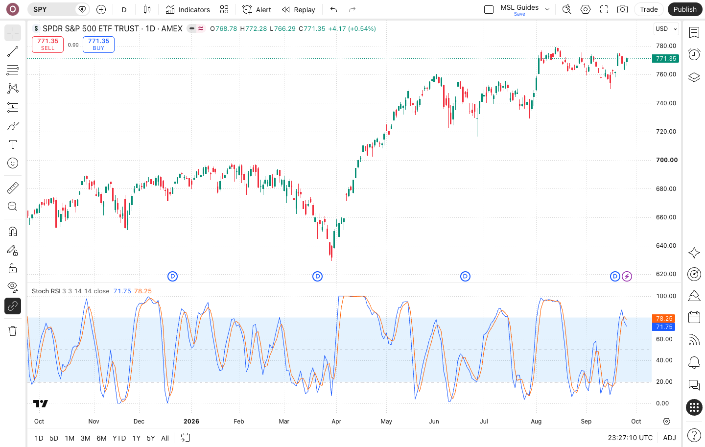 מה זה Stochastic RSI: מדידת המומנטום של המומנטום עצמו 4 גרף SPY עם Stochastic RSI מתחת לגרף המחיר ב-TradingView