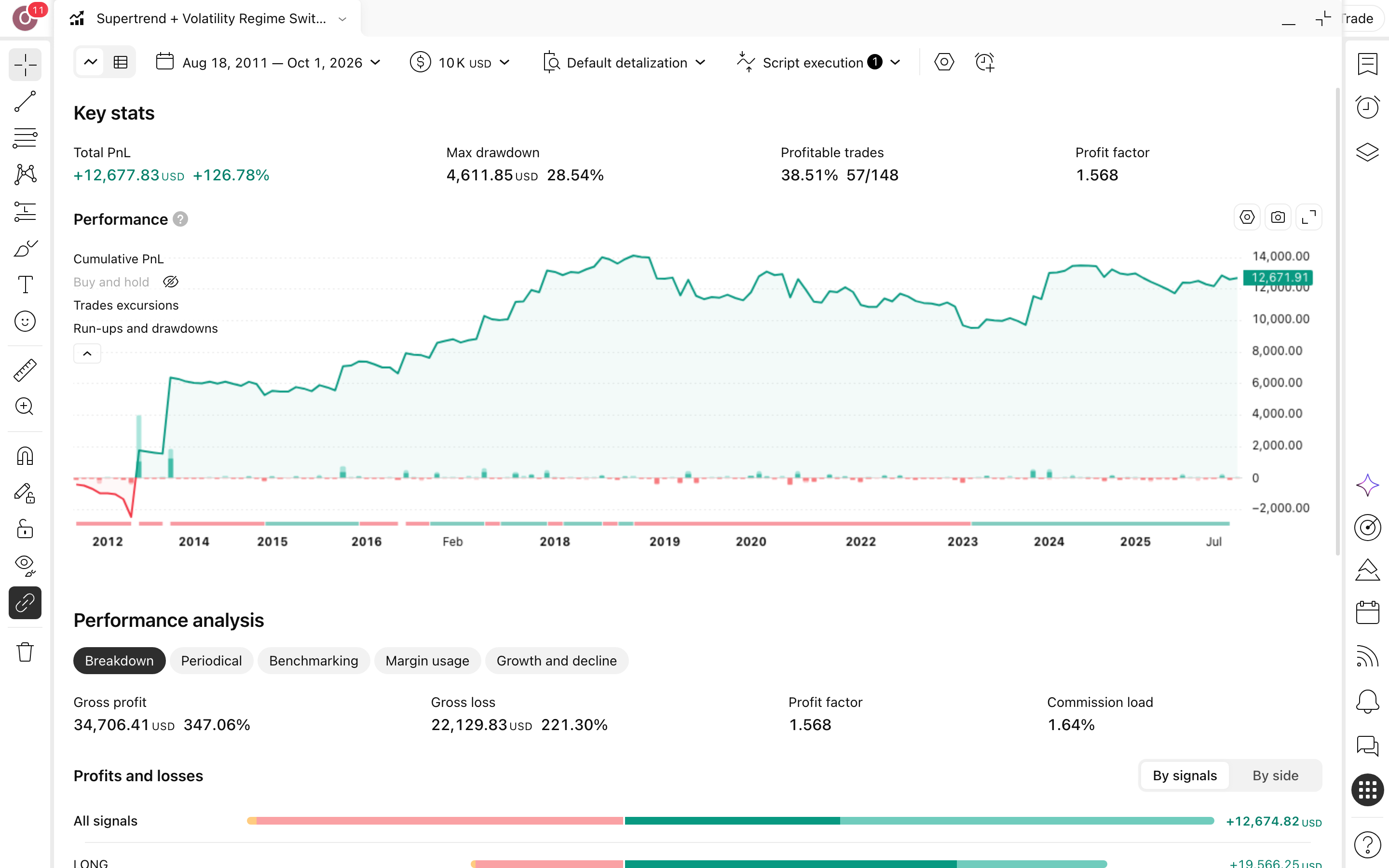TrendShift: סופרטרנד שמשנה רוחב לפי עוצמת-המגמה 3 דוח Strategy Tester המלא של TrendShift | Supertrend + ADX Regime-Adaptive Strategy על ביטקוין (BTCUSD) בנר יומי: עקומת הון מול קנה-והחזק, drawdown וטבלת הסיכום (148 עסקאות)