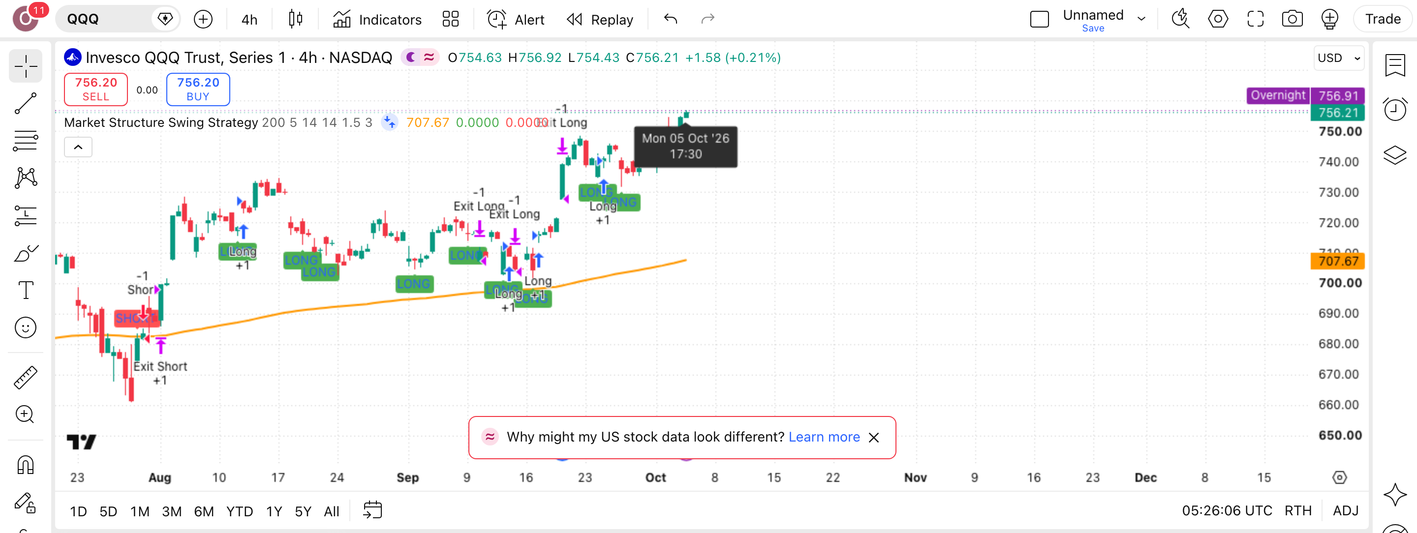 Market Structure Swing Strategy: שבירת שפל, ציד סטופים והיפוך 1 הגרף של QQQ (נאסדק 100) (QQQ) בנר 4 שעות עם Market Structure Swing Strategy פעיל — עסקה אמיתית מרשימת-העסקאות מסומנת על הגרף, כפי שהסקריפט מסמן אותה