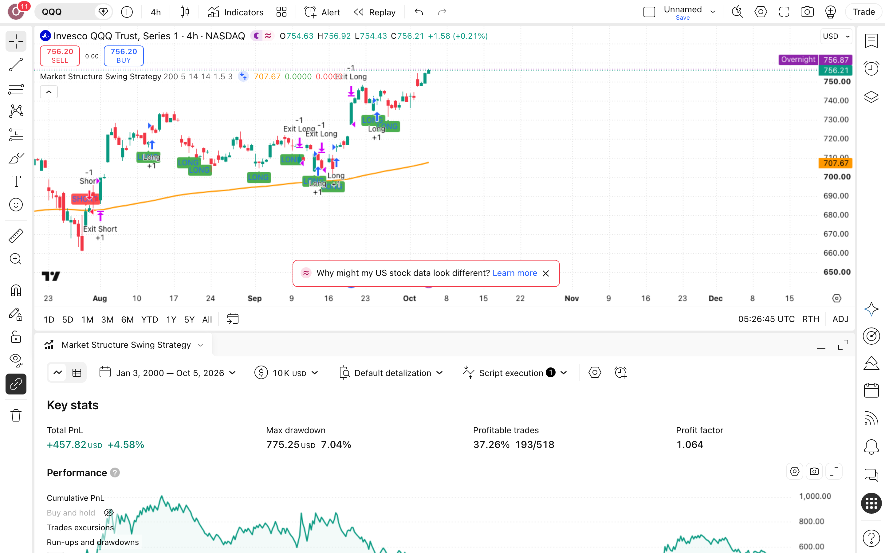 Market Structure Swing Strategy: שבירת שפל, ציד סטופים והיפוך 7 לשונית Strategy Tester פתוחה עם הדוח על QQQ (נאסדק 100)