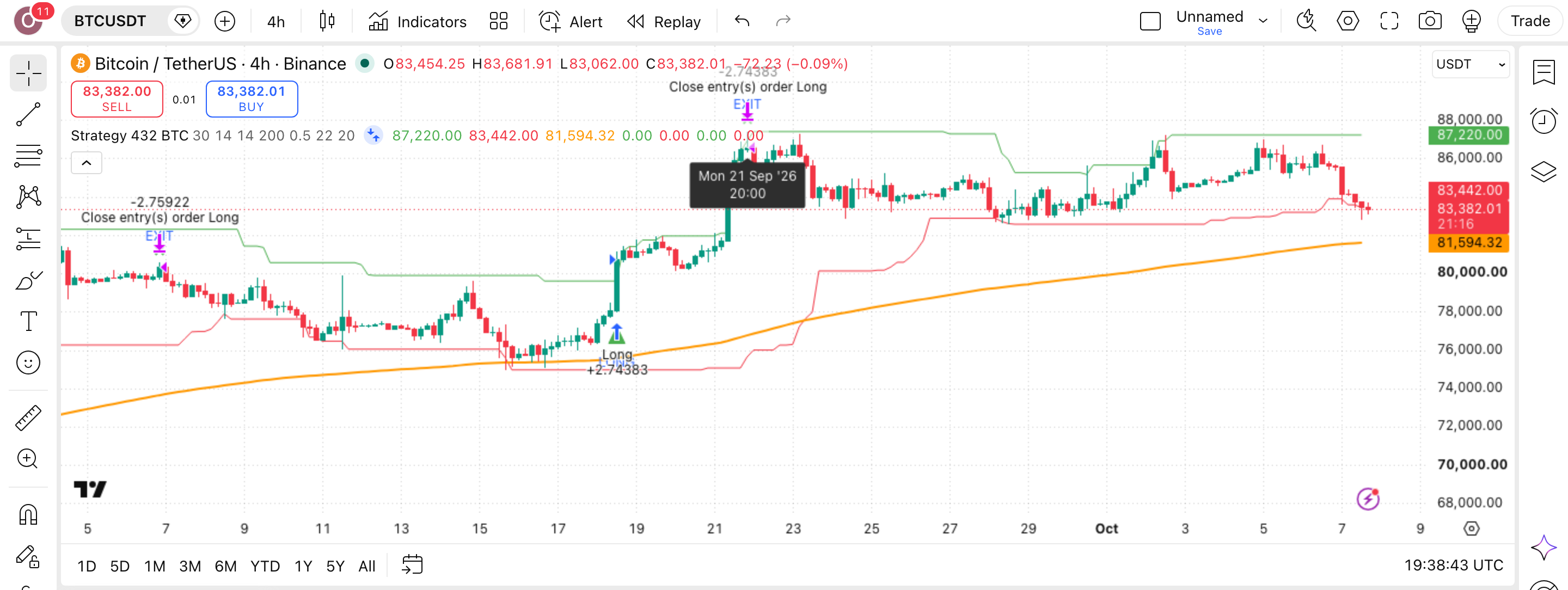 Strategy 432 BTC - Donchian Breakout Continuation: פריצת ערוץ דונצ'יאן בביטקוין 1 הגרף של ביטקוין (BTCUSDT) (BTCUSDT) בנר 4 שעות עם Strategy 432 BTC - Donchian Breakout Continuation פעיל — עסקה אמיתית מרשימת-העסקאות מסומנת על הגרף, כפי שהסקריפט מסמן אותה