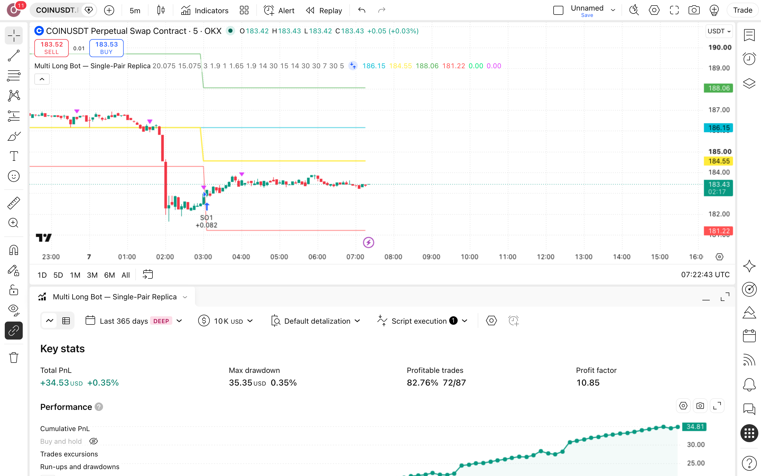 Triple RSI DCA Long - Risk Adjusted Averaging Strategy: מיצוע במדרגות לפי שלושה אותות RSI 7 לשונית Strategy Tester פתוחה עם הדוח על COINUSDT.P