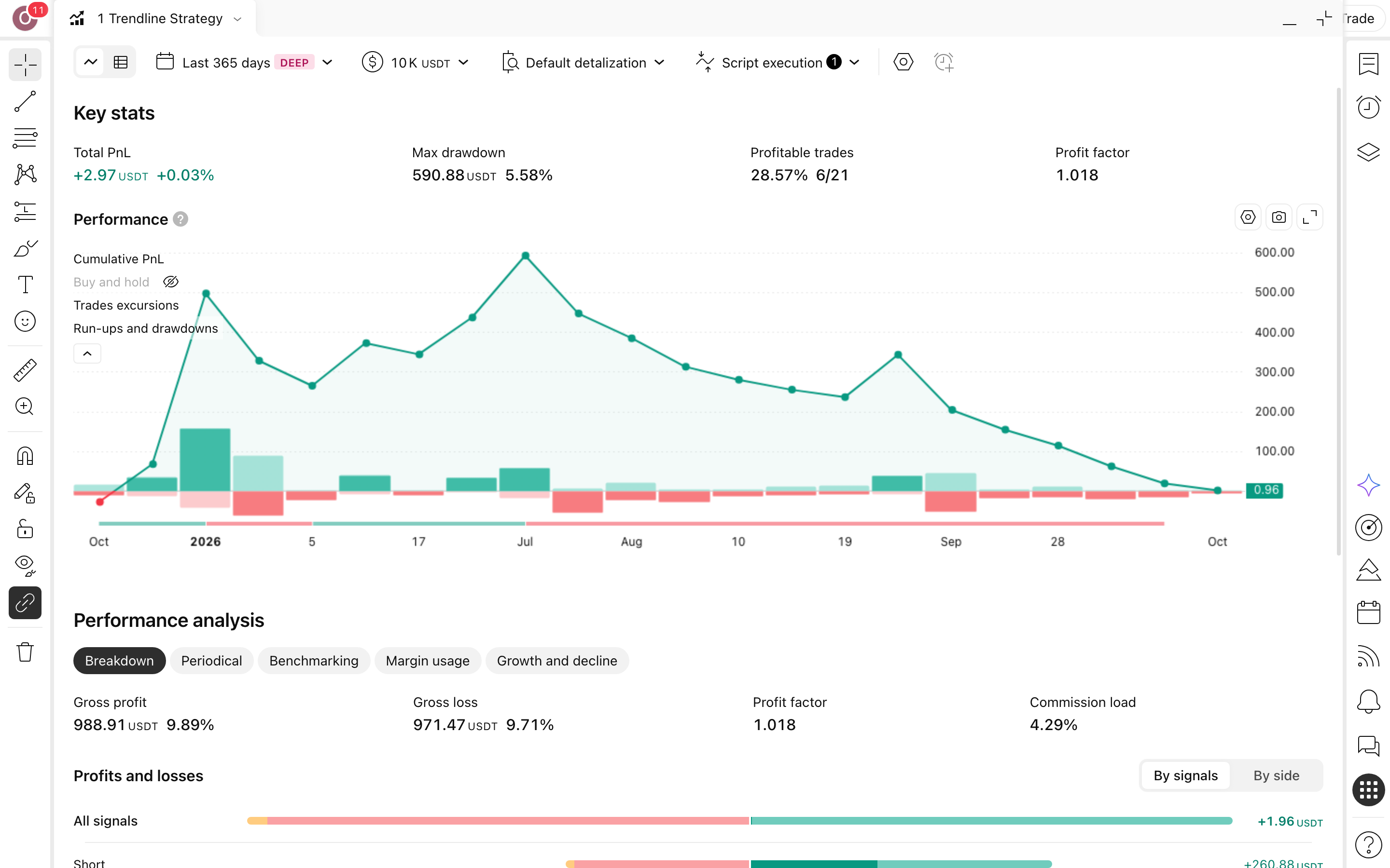1 Trendline Strategy: שבירת תמיכה כאות לונג בבריכת-נזילות 3 דוח Strategy Tester המלא של 1 Trendline Strategy על 1000SHIBUSDT.P בנר 15 דקות: עקומת הון מול קנה-והחזק, drawdown וטבלת הסיכום (21 עסקאות)