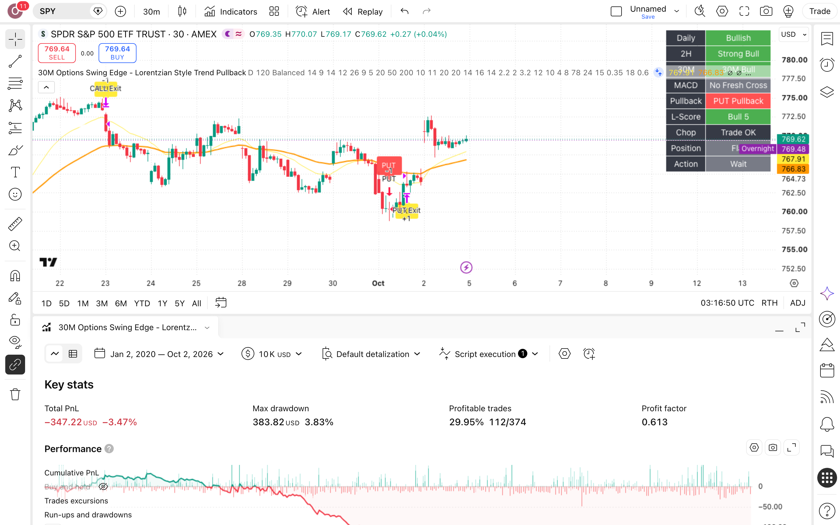 SVT 30M Options Swing Indicator: סווינג חצי-שעתי בכיוון מגמת השעתיים 7 לשונית Strategy Tester פתוחה עם הדוח על SPY (מדד S&P 500)