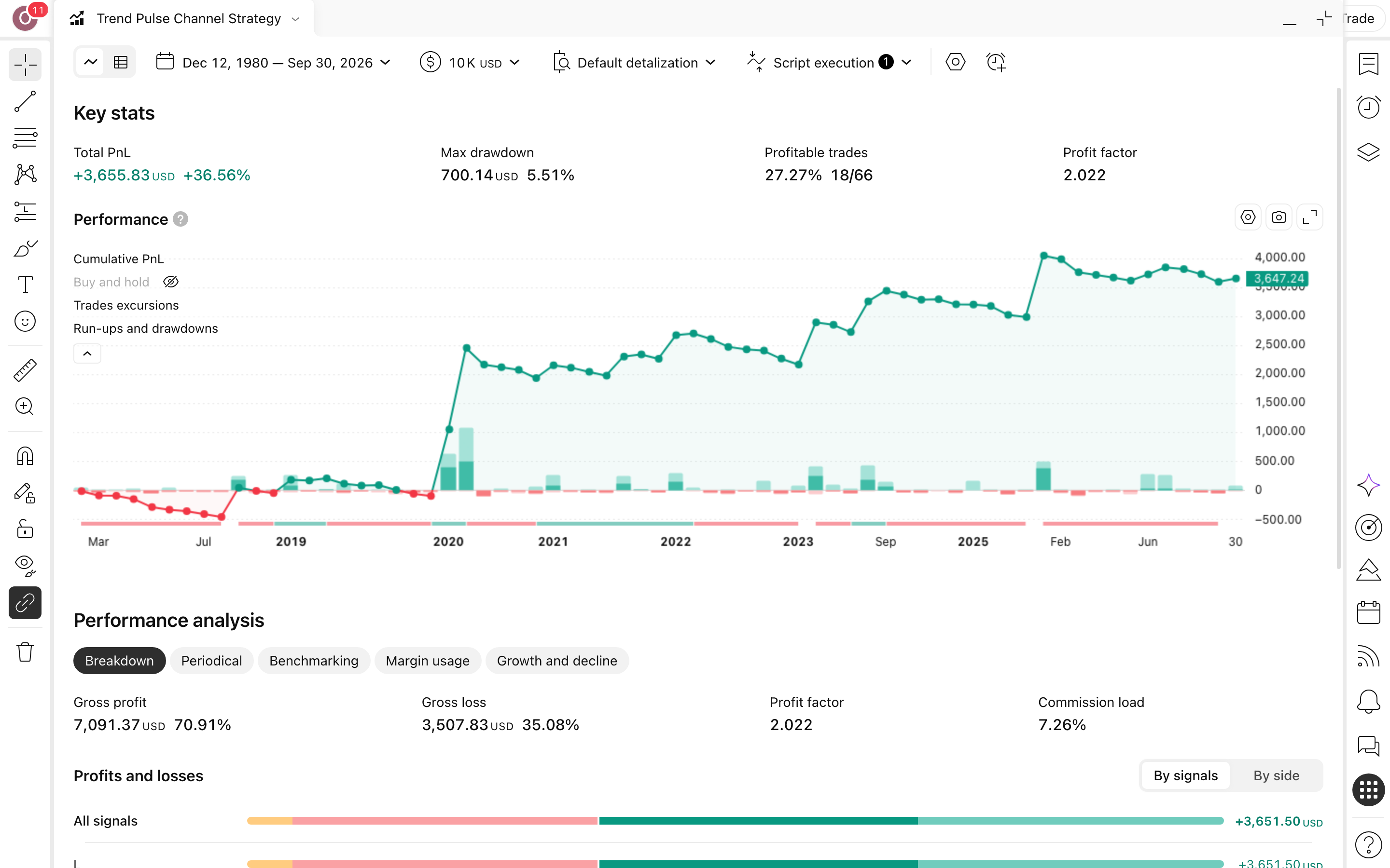 Trend Pulse Channel Strategy: פריצה מעל ערוץ מחירים אדפטיבי 3 דוח Strategy Tester המלא של Trend Pulse Channel Strategy על אפל (AAPL) בנר יומי: עקומת הון מול קנה-והחזק, drawdown וטבלת הסיכום (66 עסקאות)