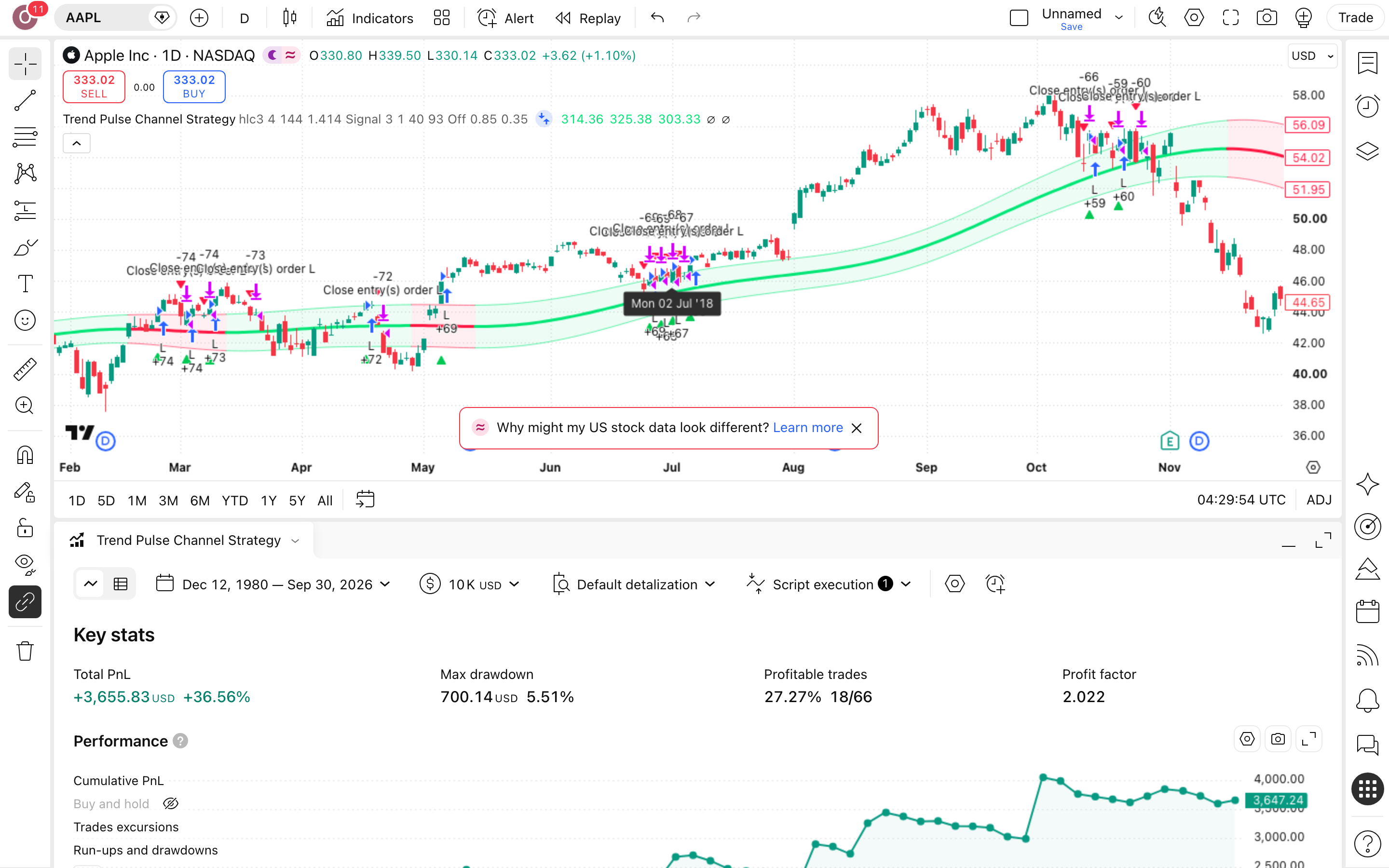 Trend Pulse Channel Strategy: פריצה מעל ערוץ מחירים אדפטיבי 7 לשונית Strategy Tester פתוחה עם הדוח על אפל (AAPL)
