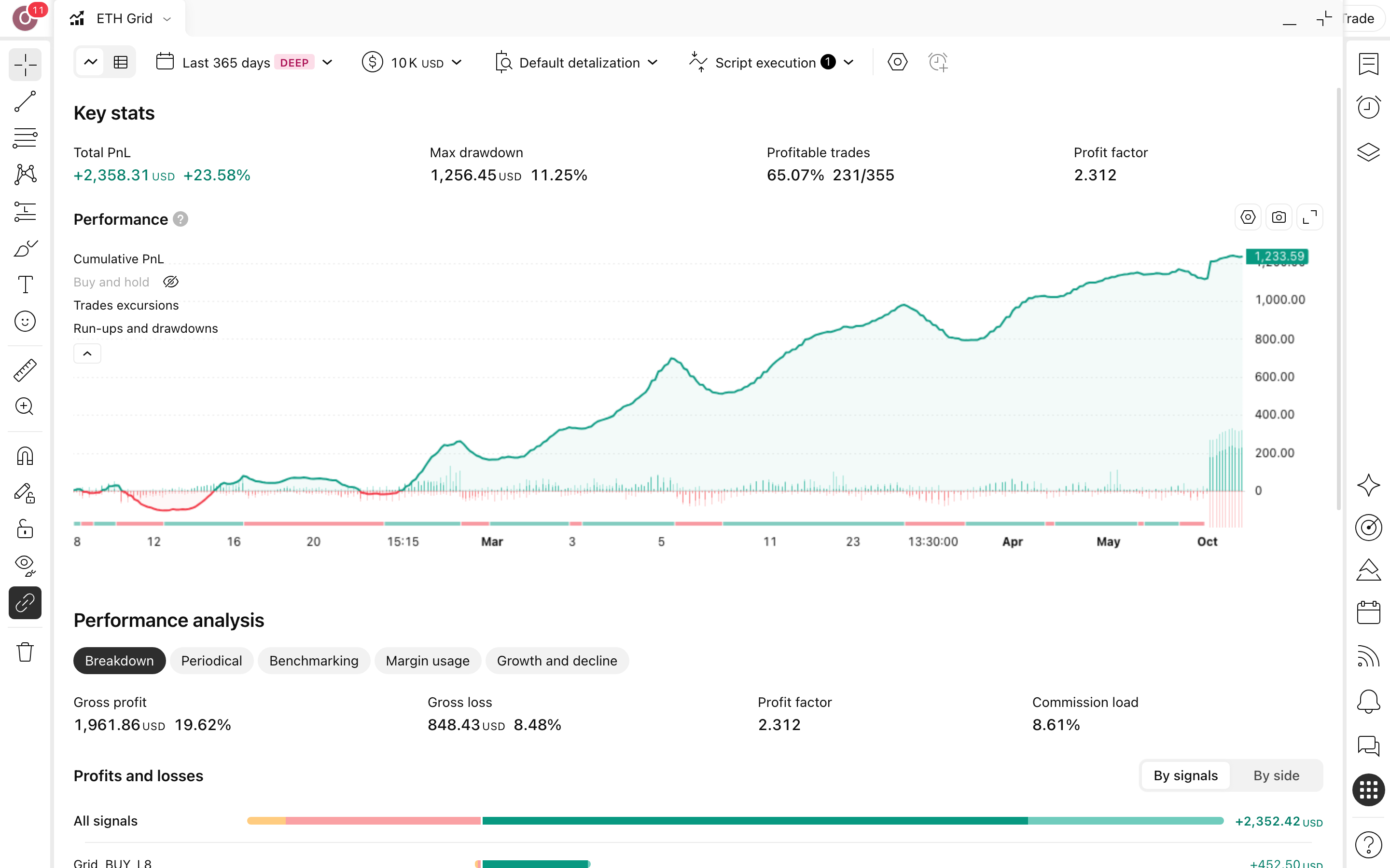 ETH Grid Bot - Long Strategy: רשת קנייה בין שני גבולות באתריום 3 דוח Strategy Tester המלא של ETH Grid Bot - Long Strategy על ETHUSDT.P בנר 15 דקות: עקומת הון מול קנה-והחזק, drawdown וטבלת הסיכום (355 עסקאות)
