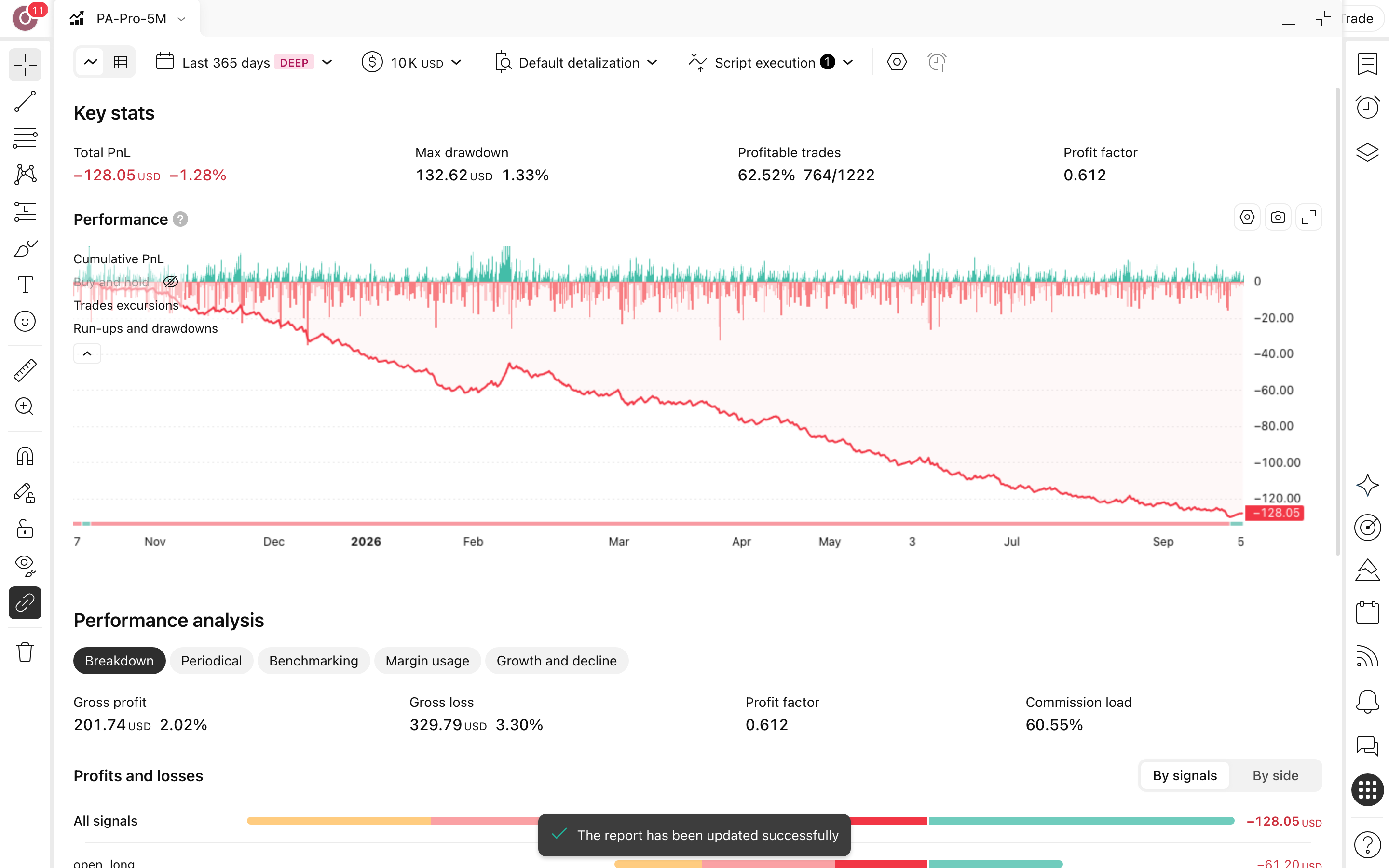 Daniel Price Action Pro 5M Krypto: פיבוטים ומסנני נפח בחוזי קריפטו 3 דוח Strategy Tester המלא של Daniel Price Action Pro 5M Krypto על BTCUSDT.P בנר 5 דקות: עקומת הון מול קנה-והחזק, drawdown וטבלת הסיכום (1222 עסקאות)