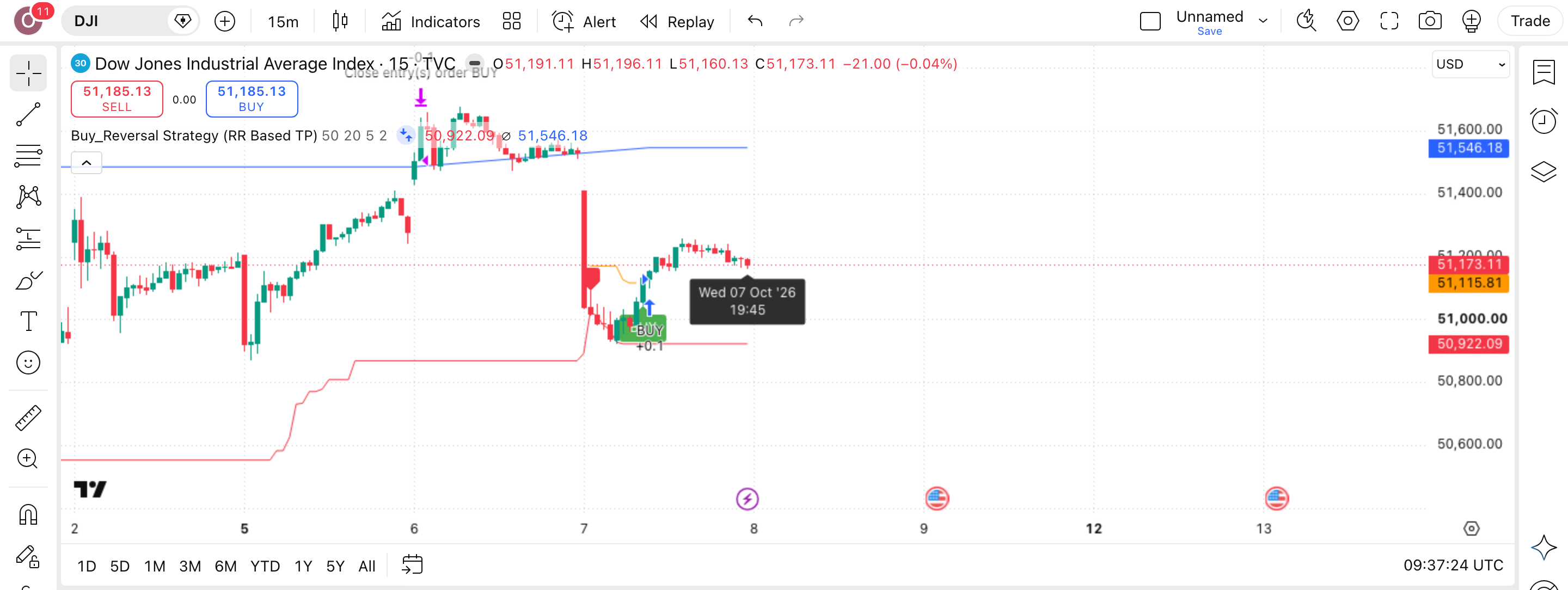 Buy_Reversal Strategy: קנייה כשהמחיר חוצה רמה כלפי מעלה 1 הגרף של DJI (DJI) בנר 15 דקות עם Buy_Reversal Strategy (RR Based TP) פעיל — עסקה אמיתית מרשימת-העסקאות מסומנת על הגרף, כפי שהסקריפט מסמן אותה