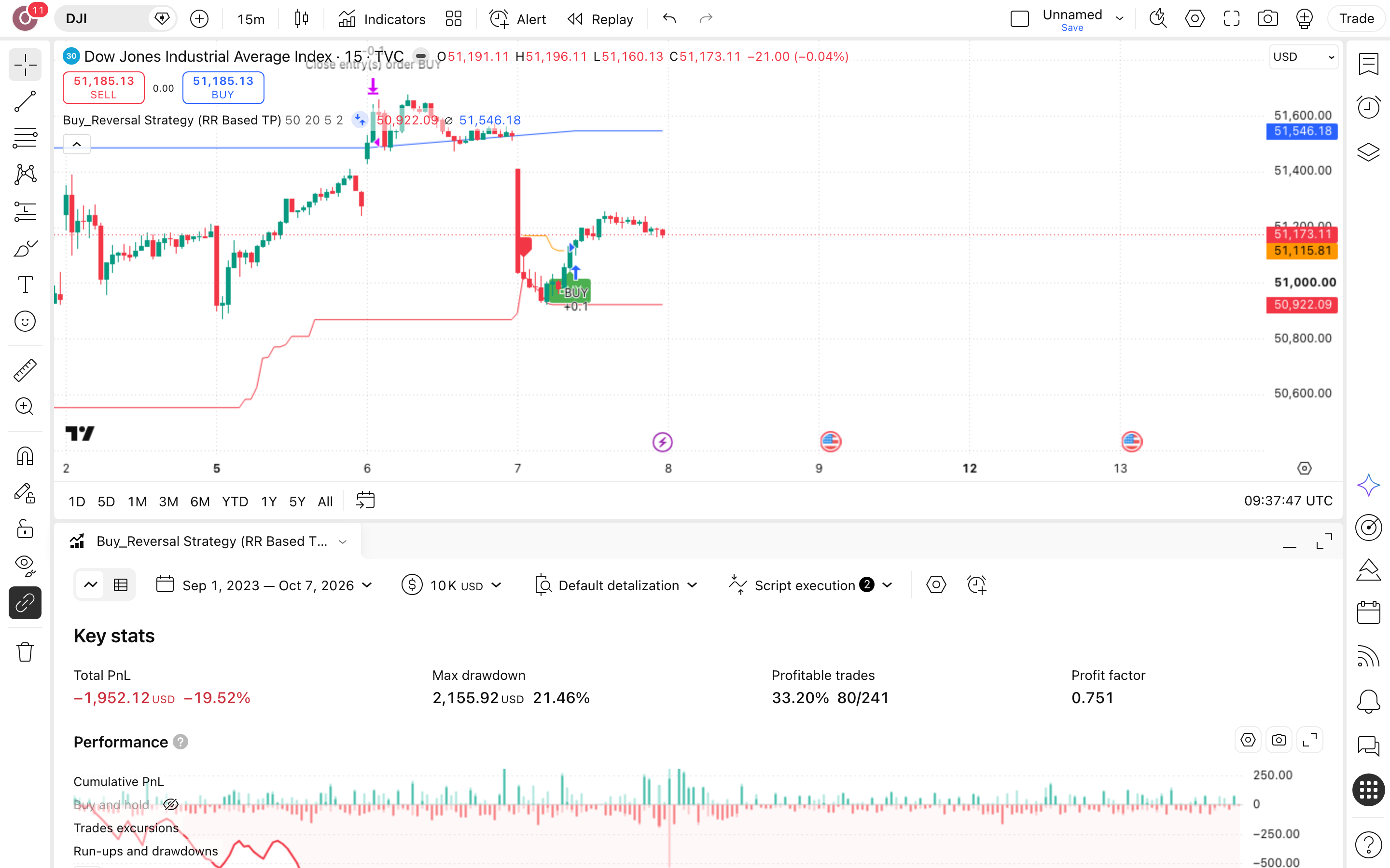 Buy_Reversal Strategy: קנייה כשהמחיר חוצה רמה כלפי מעלה 7 לשונית Strategy Tester פתוחה עם הדוח על DJI