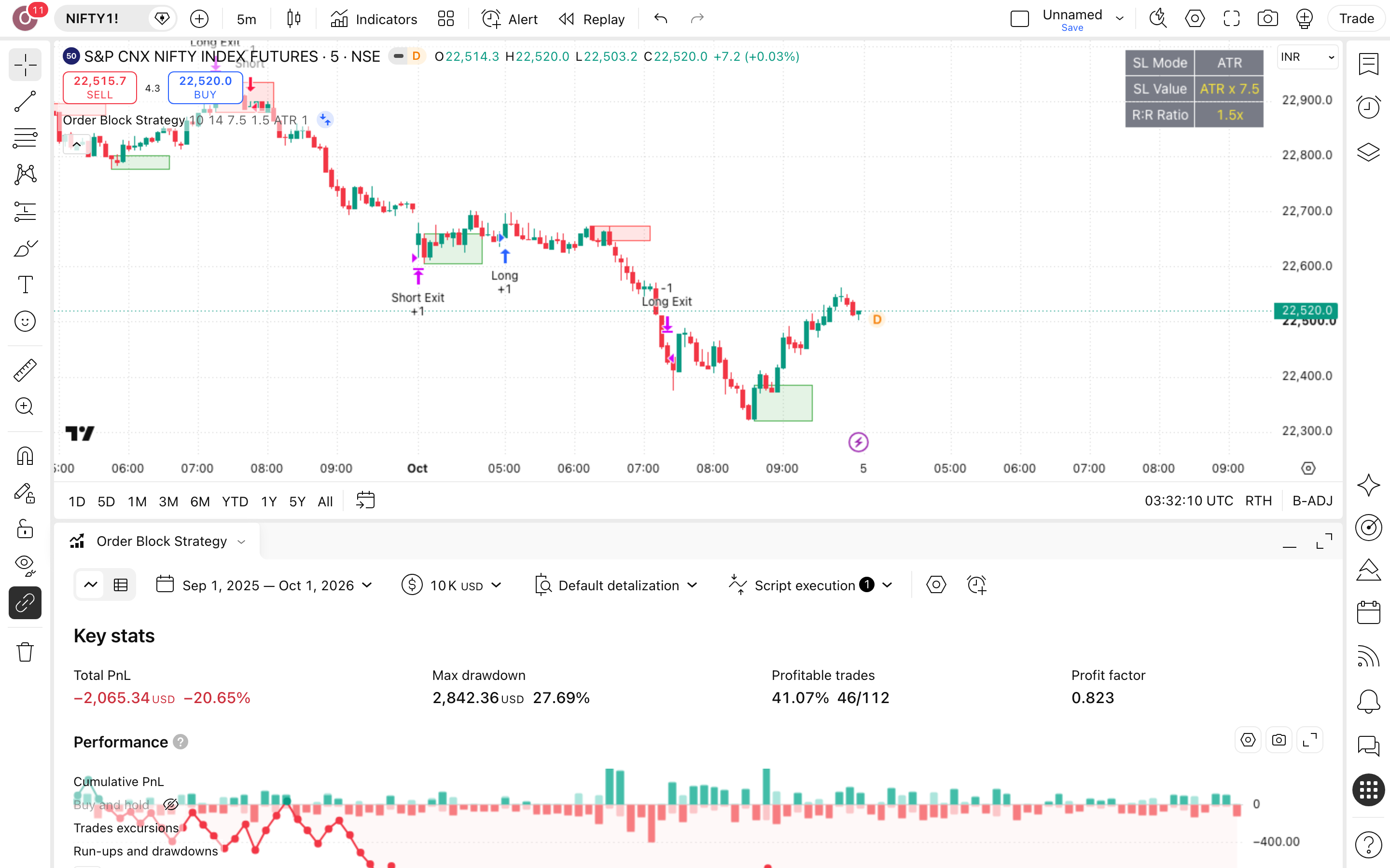 Order Block Strategy: אזורי היצע וביקוש מנקודות-סווינג בניפטי 7 לשונית Strategy Tester פתוחה עם הדוח על NIFTY1!