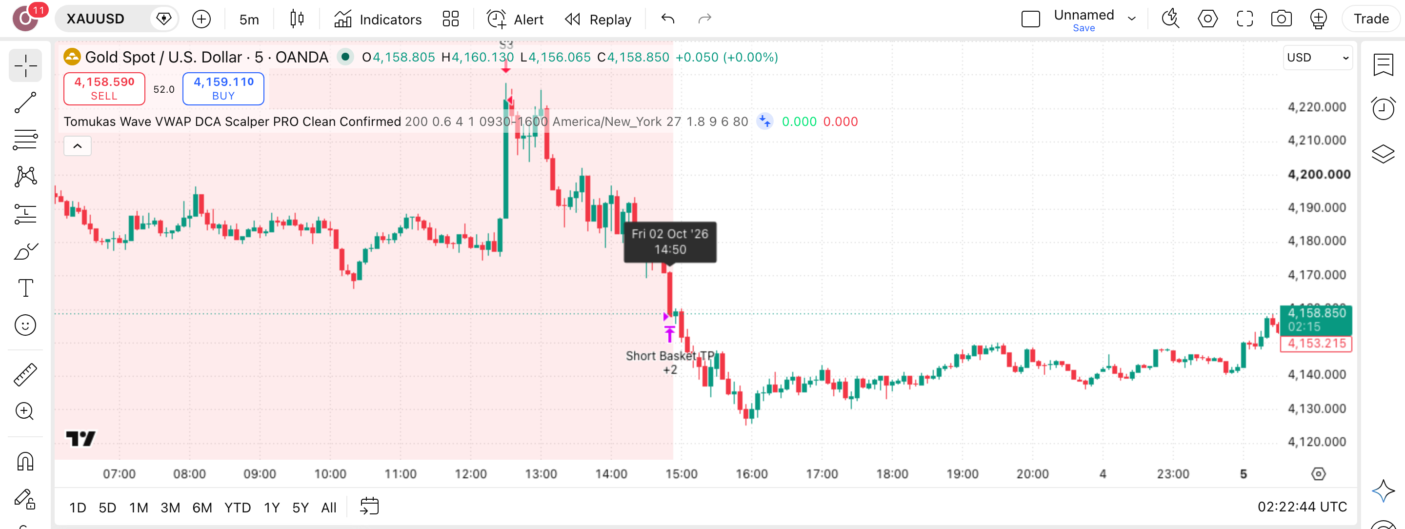 Tomukas Wave VWAP DCA Scalper PRO: המשך-מגמה עם VWAP ומדרגות בזהב 1 הגרף של זהב (XAUUSD) (XAUUSD) בנר 5 דקות עם Tomukas Wave VWAP DCA Scalper PRO פעיל — עסקה אמיתית מרשימת-העסקאות מסומנת על הגרף, כפי שהסקריפט מסמן אותה