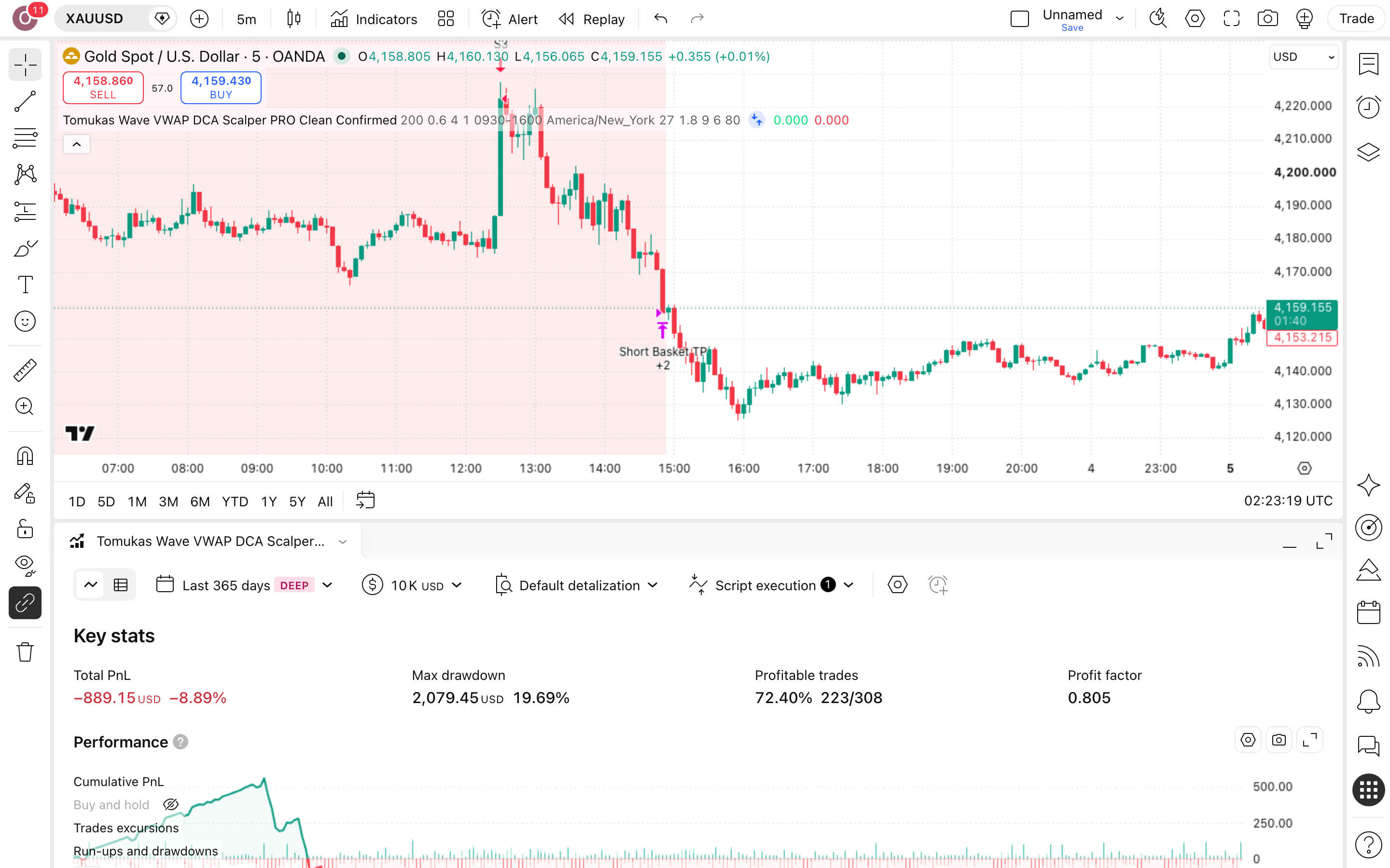 Tomukas Wave VWAP DCA Scalper PRO: המשך-מגמה עם VWAP ומדרגות בזהב 7 לשונית Strategy Tester פתוחה עם הדוח על זהב (XAUUSD)