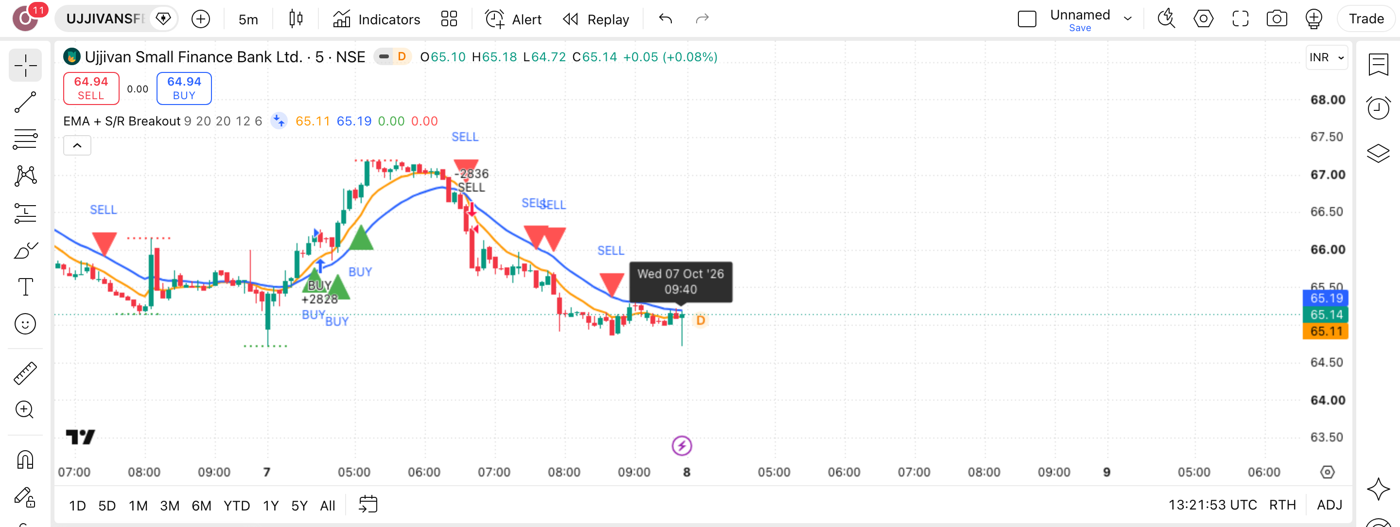 EMA + S/R Breakout: פריצת התנגדות עם אישור ממוצעים 1 הגרף של UJJIVANSFB (UJJIVANSFB) בנר 5 דקות עם EMA + S/R Breakout פעיל — עסקה אמיתית מרשימת-העסקאות מסומנת על הגרף, כפי שהסקריפט מסמן אותה