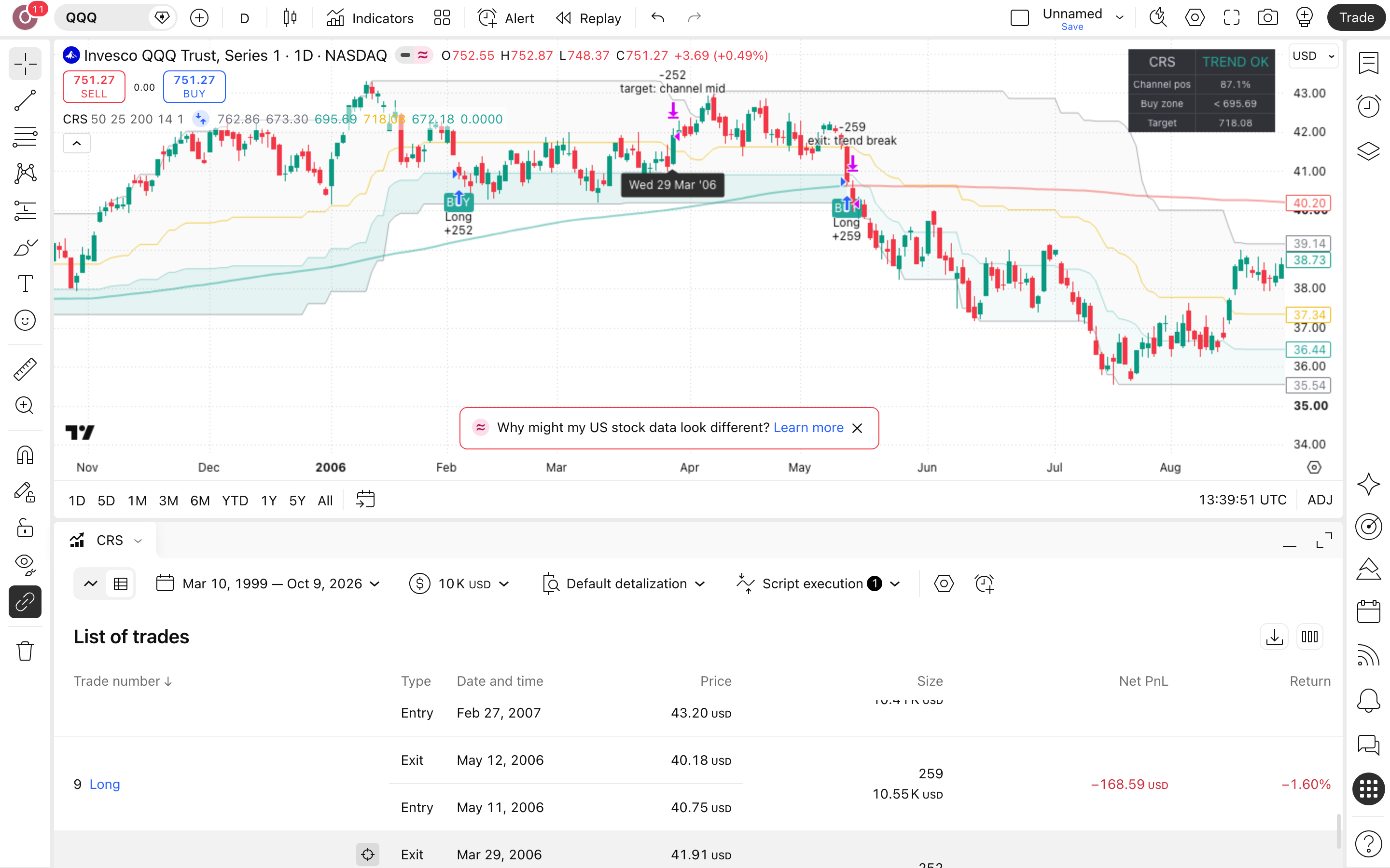 Channel Reversion System: קונה חולשה בתחתית הערוץ במגמת עלייה 1 הגרף של QQQ (נאסדק 100) (QQQ) בנר יומי עם Channel Reversion System פעיל — עסקה אמיתית מרשימת-העסקאות מסומנת על הגרף, כפי שהסקריפט מסמן אותה