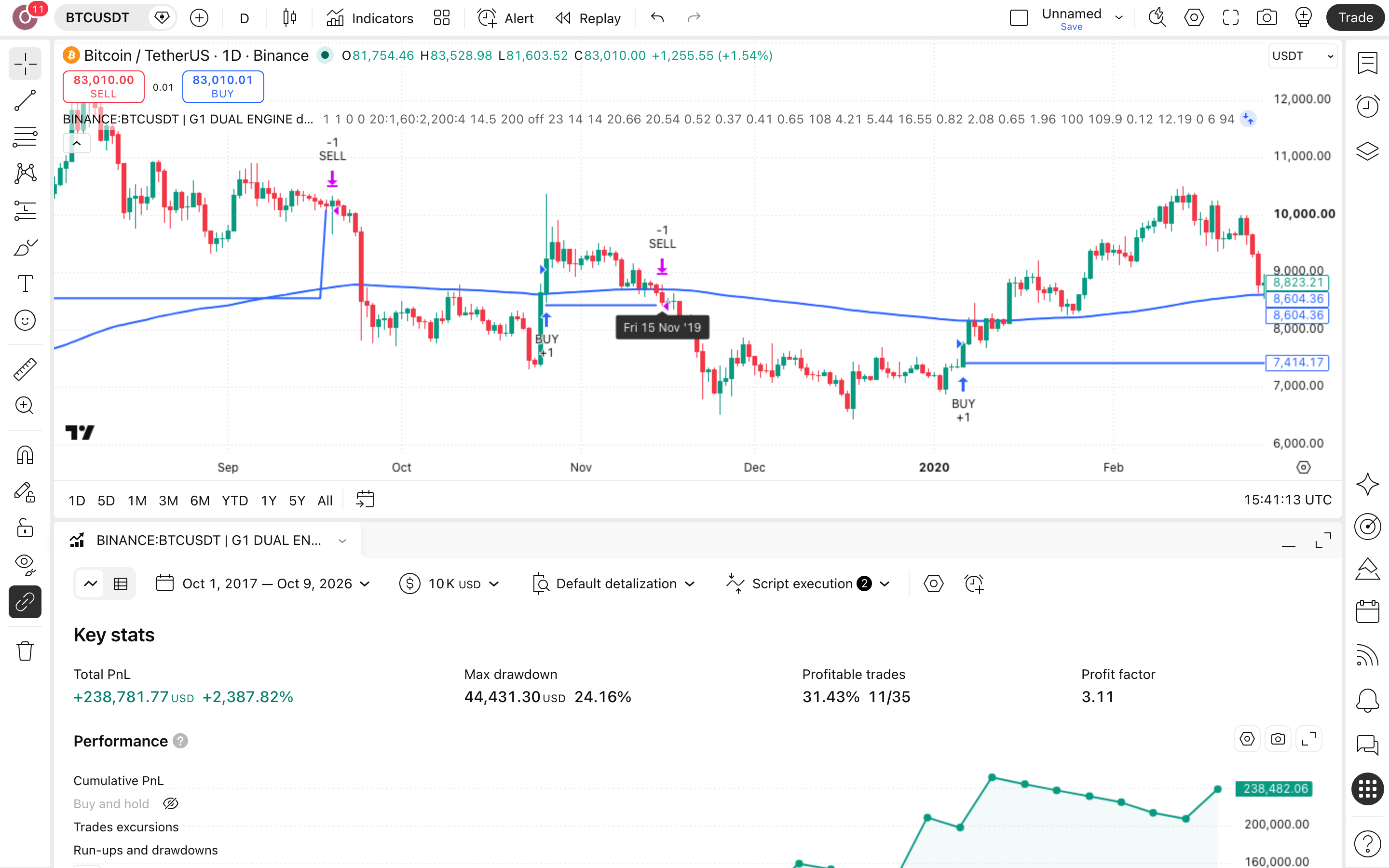 Btcusdt Dual-Engine Trend Strategy: פריצת ערוץ ושובל רחב בביטקוין 7 לשונית Strategy Tester פתוחה עם הדוח על ביטקוין (BTCUSDT)