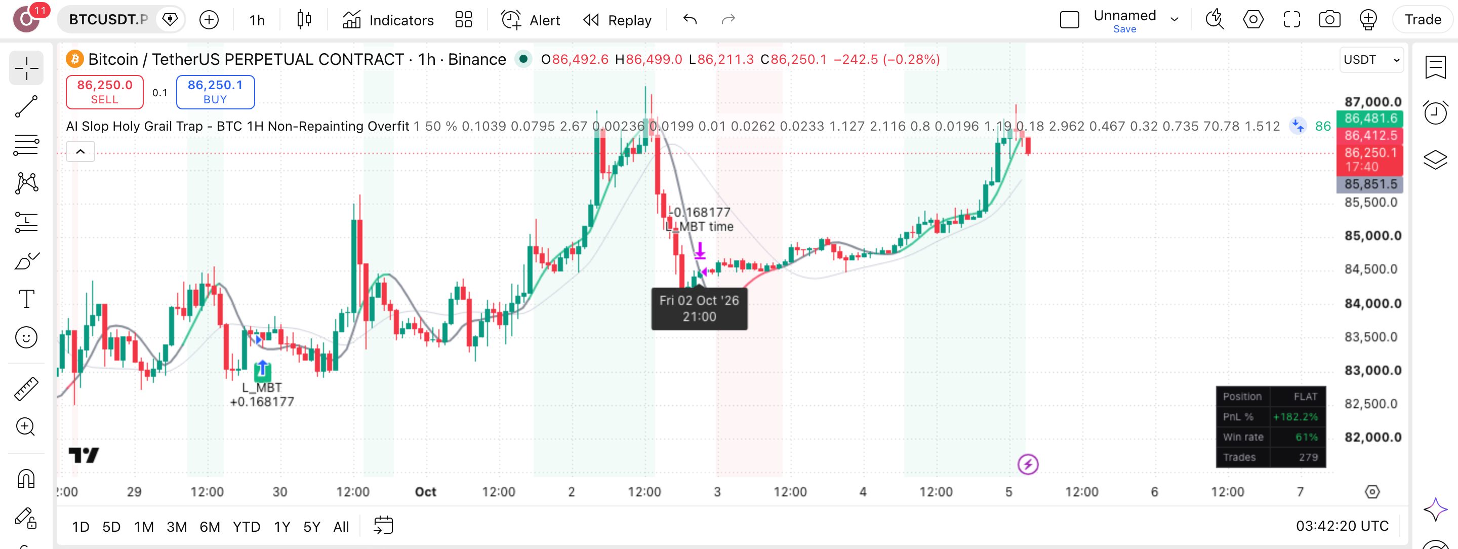 AI Slop Holy Grail Trap - BTC 1H Non-Repainting Overfit: מלכודת התאמת-יתר שמנצחת בבק-טסט 1 הגרף של BTCUSDT.P (BTCUSDT.P) בנר שעה עם AI Slop Holy Grail Trap - BTC 1H Non-Repainting Overfit פעיל — עסקה אמיתית מרשימת-העסקאות מסומנת על הגרף, כפי שהסקריפט מסמן אותה