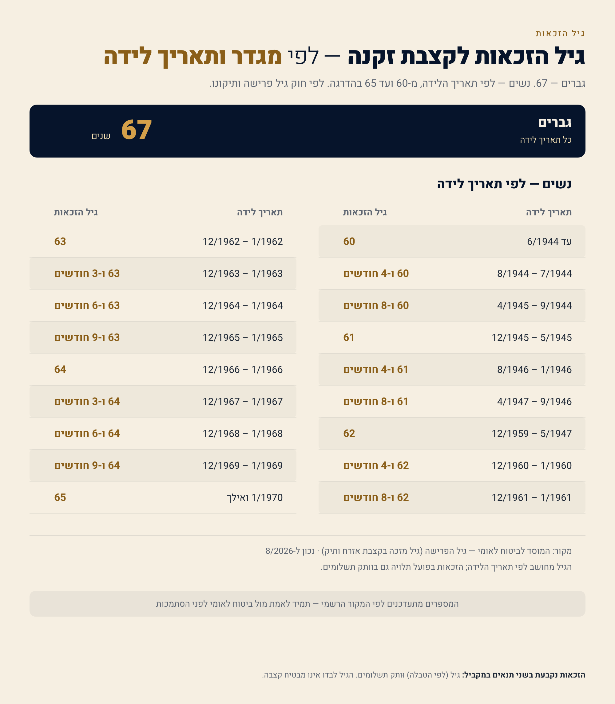קצבת זקנה מביטוח לאומי: מי זכאי, מתי ואיך מקבלים 2 גיל הזכאות לקצבת זקנה לפי מגדר ותאריך לידה — גברים 67, נשים לפי טבלת המעבר. מקור: המוסד לביטוח לאומי