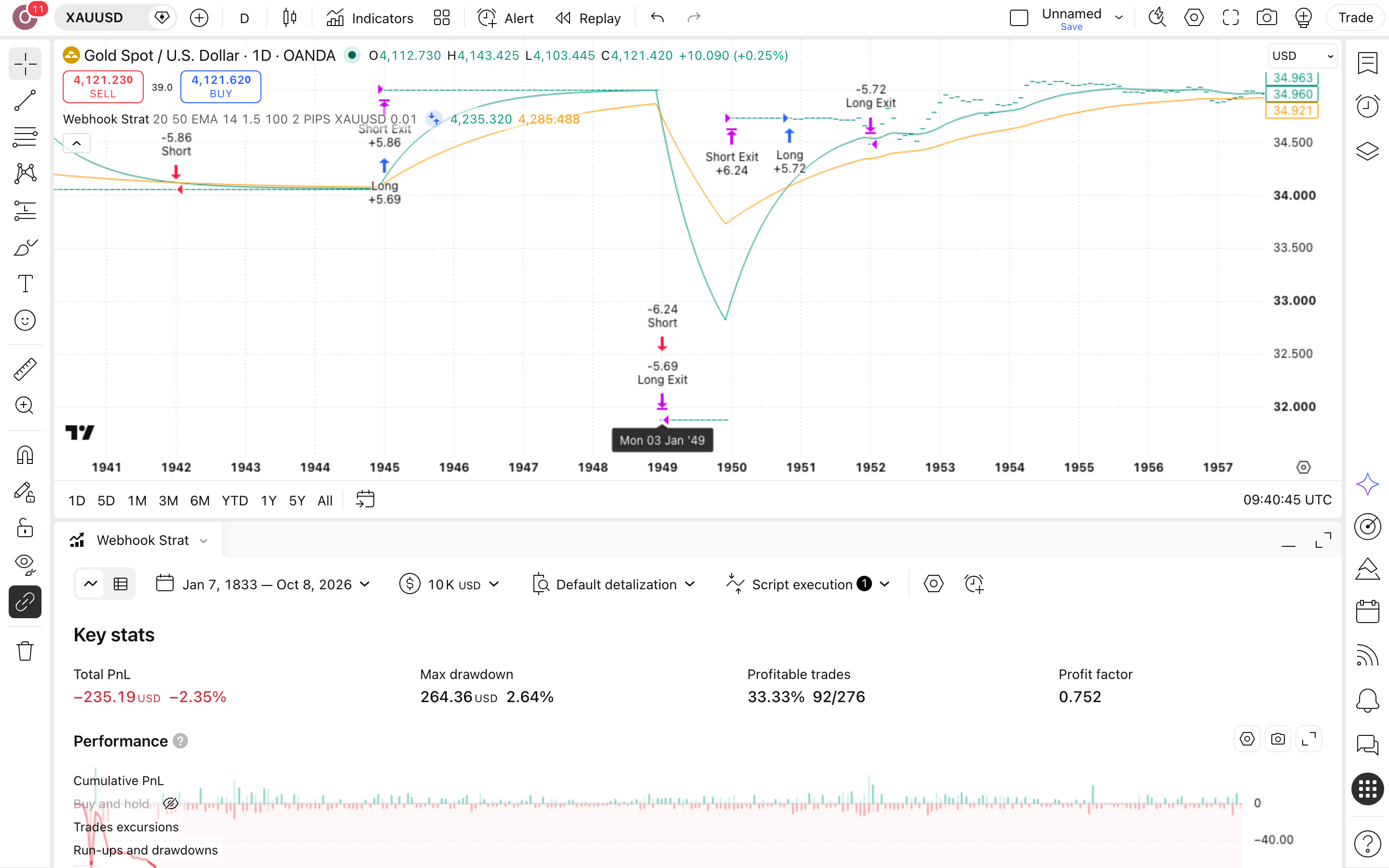 Webhook Alert Strategy Template: שלד שהופך עסקאות להודעות-התראה 7 לשונית Strategy Tester פתוחה עם הדוח על זהב (XAUUSD)