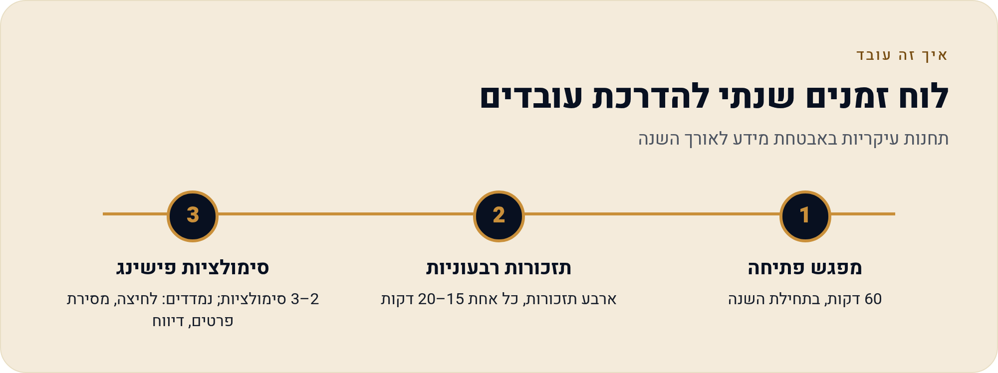 הגורם האנושי: הנדסה חברתית ומוכנות לאירוע אבטחה 2 תחנות עיקריות באבטחת מידע לאורך השנה