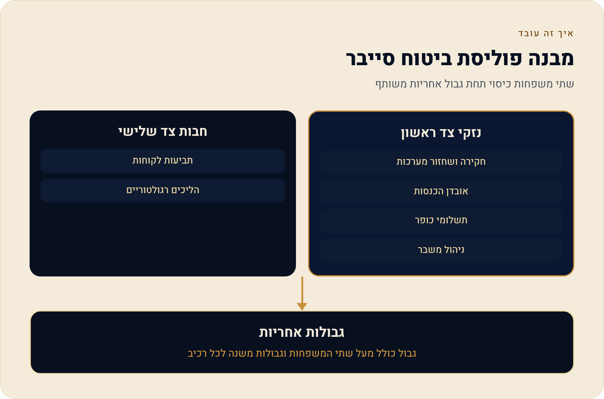 מה בודקים בפוליסת ביטוח סייבר לעסק לפני שחותמים 1 שתי משפחות כיסוי תחת גבול אחריות משותף