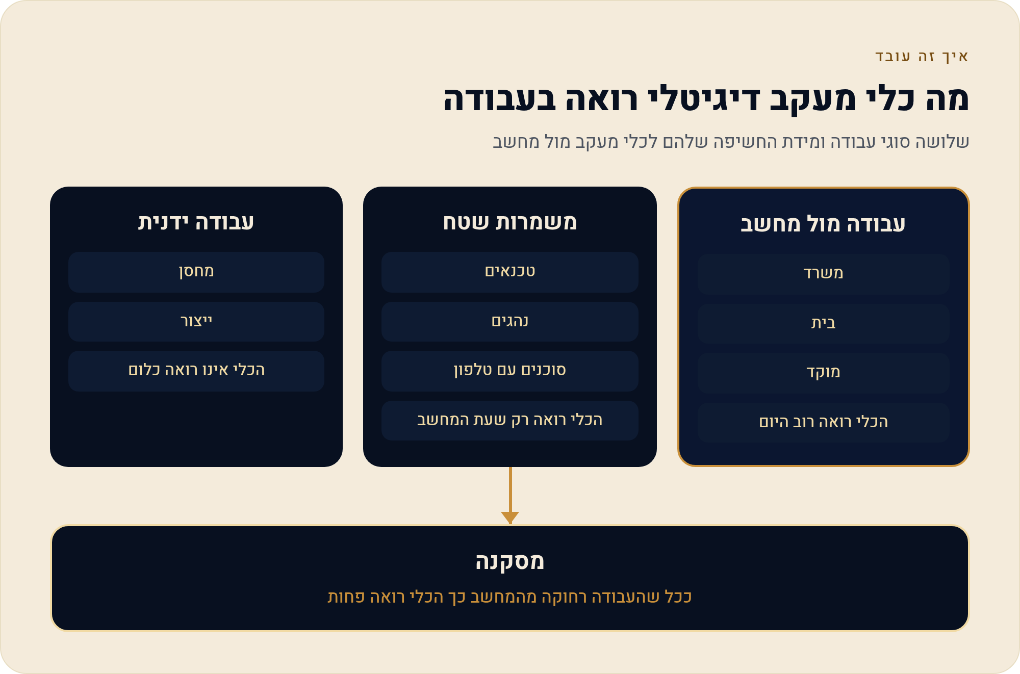 מערכת לניהול עובדים מול מחשב: מה Insightful עושה, ולמי הוא לא מתאים 1 שלושה סוגי עבודה ומידת החשיפה שלהם לכלי מעקב מול מחשב