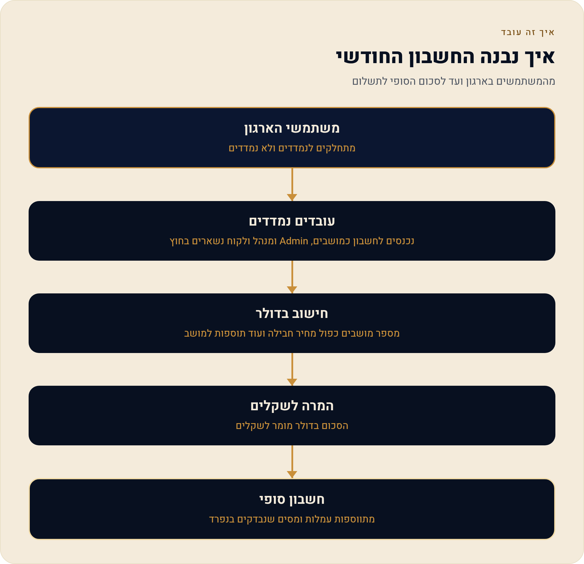 מחיר Insightful — כמה זה עולה לעסק ישראלי, ועל מה משלמים בנפרד 1 מהמשתמשים בארגון ועד לסכום הסופי לתשלום